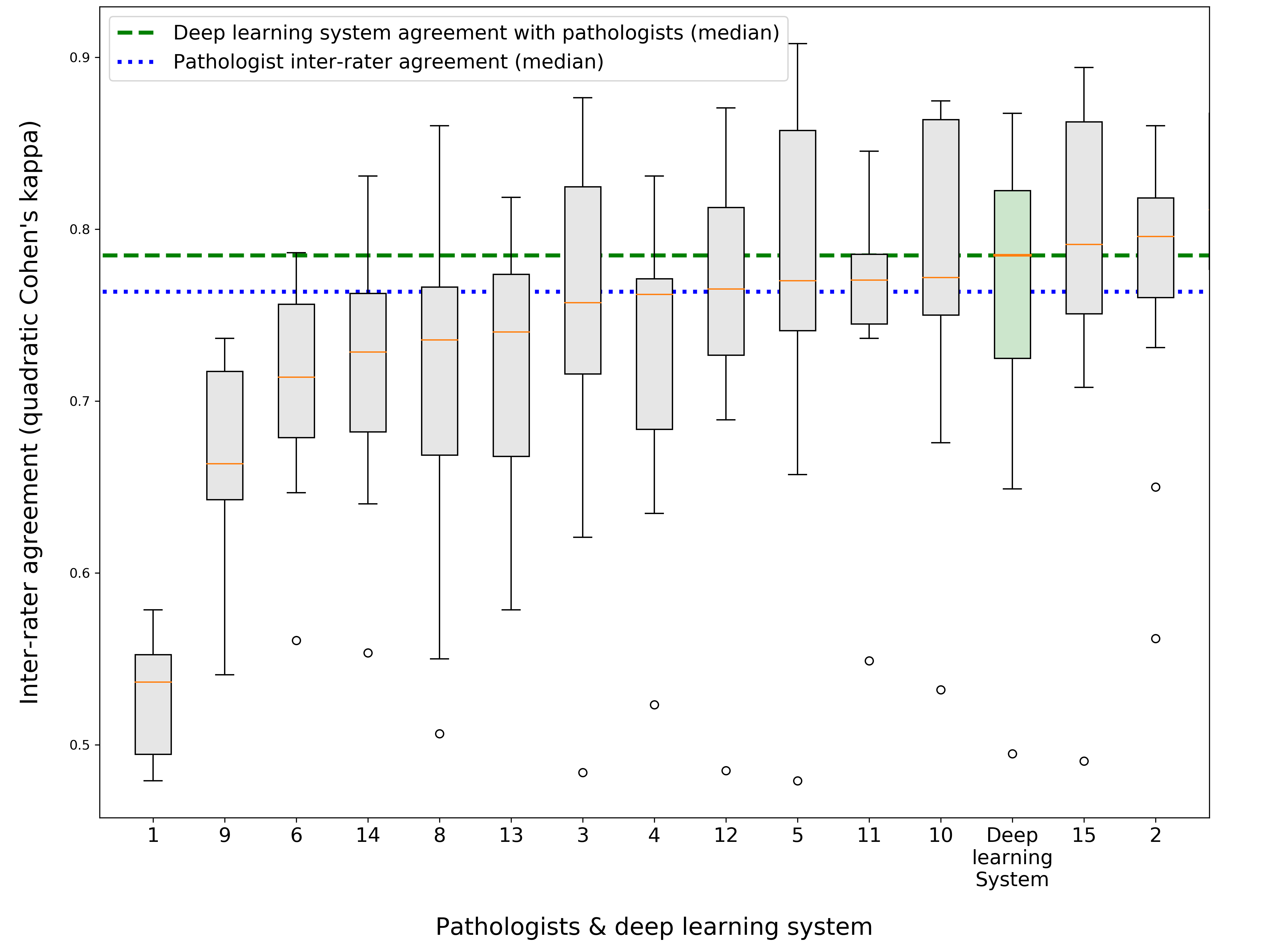 Box plots of pairwise inter-rater kappa for each of the 15 panel members and the deep learning system, sorted by median, with the system’s box highlighted in green and falling above the panel’s median line.