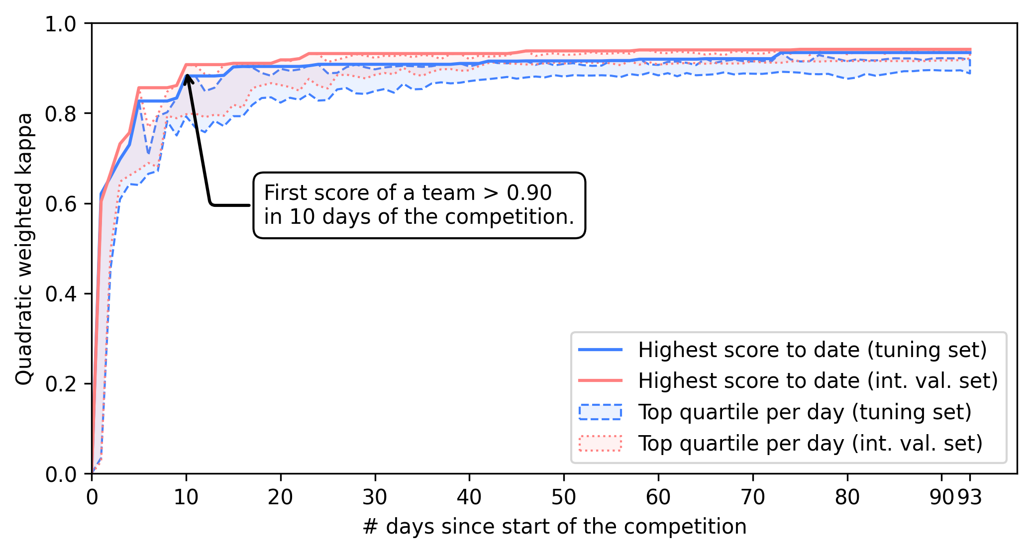 Line chart of the highest quadratically weighted kappa reached by any team over the competition's 93 days, annotated where the first team crossed 0.90 at day 10, with tuning-set and internal-validation-set curves closely overlapping.