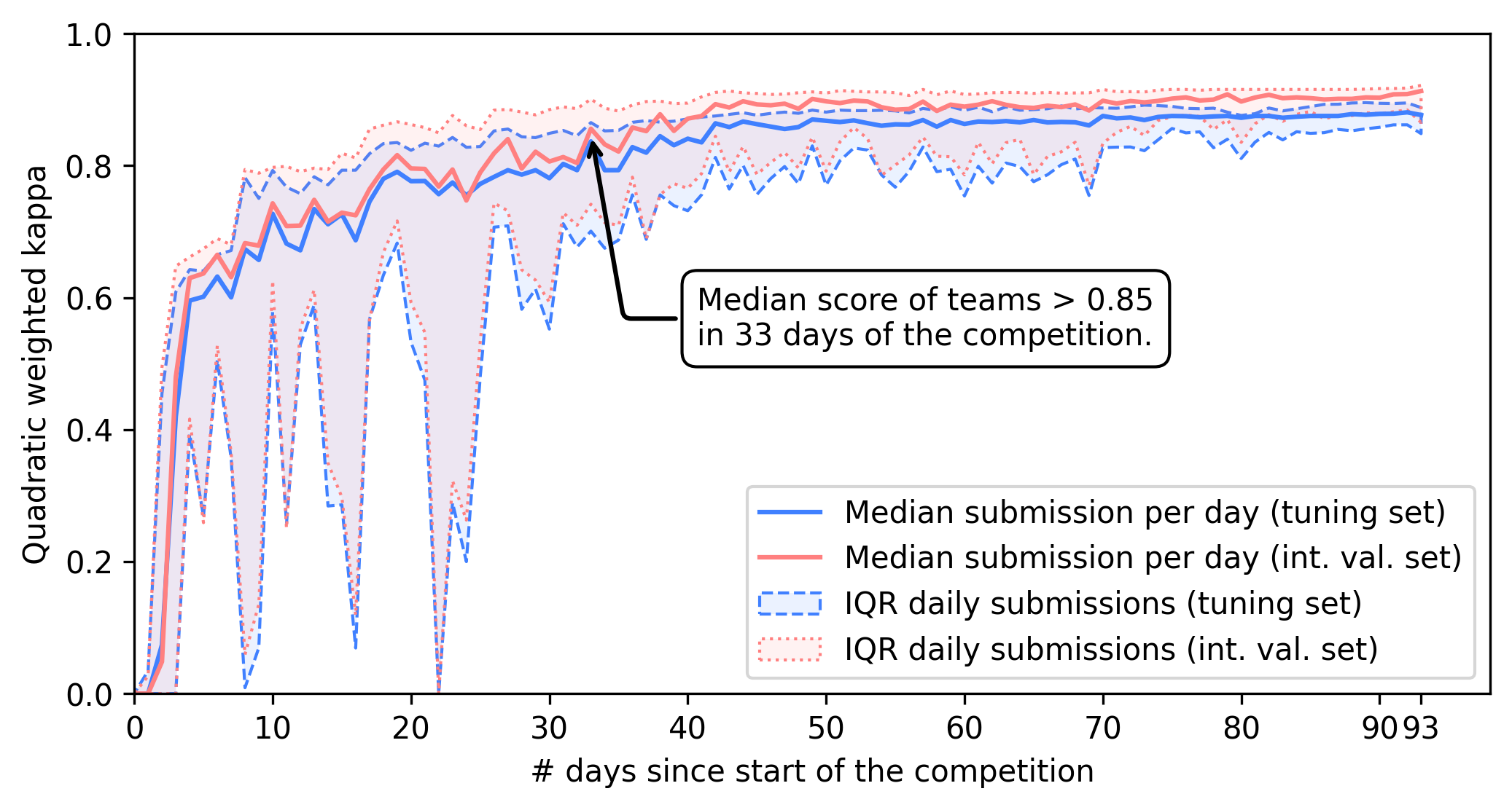 Line chart of the median quadratically weighted kappa across all daily submissions over the competition's 93 days, annotated where the median crossed 0.85 at day 33, more volatile early on than the top-score curve.