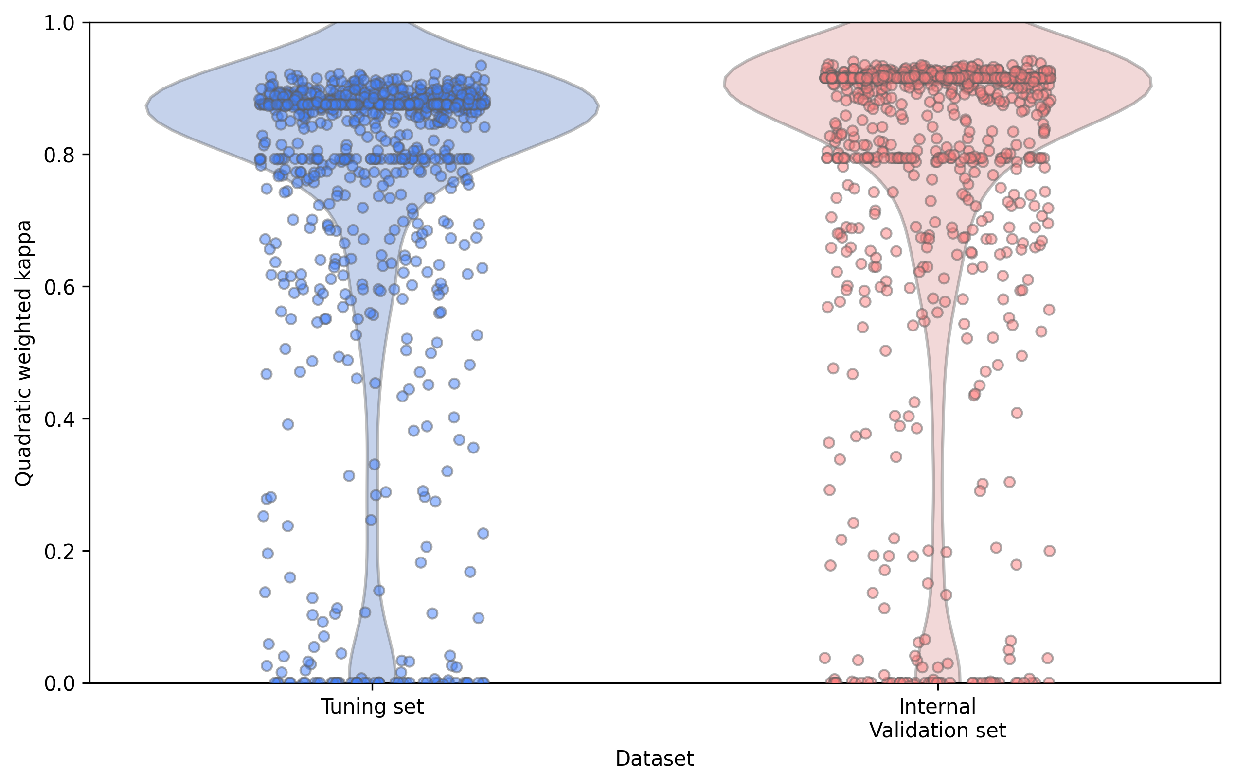 Violin plot with overlaid data points of final team scores on the tuning set versus the internal validation set, showing most teams clustered between 0.80 and 0.90 with a long tail of lower scores.