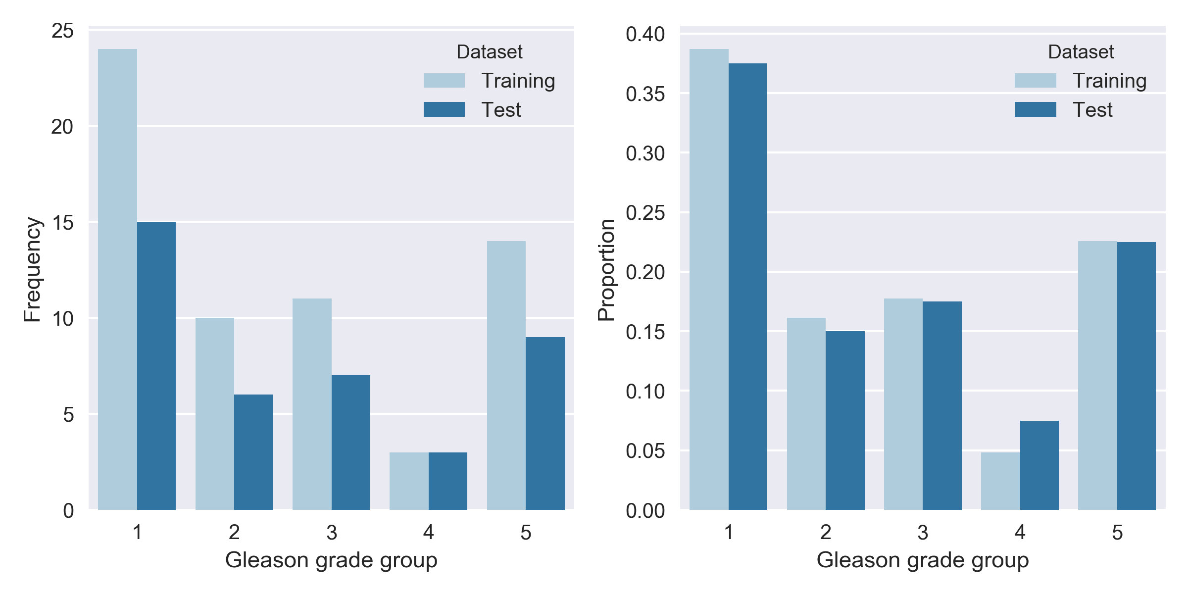 Two bar charts of Gleason grade group counts and proportions in the training and test sets, both skewed toward grade groups 1 and 5.
