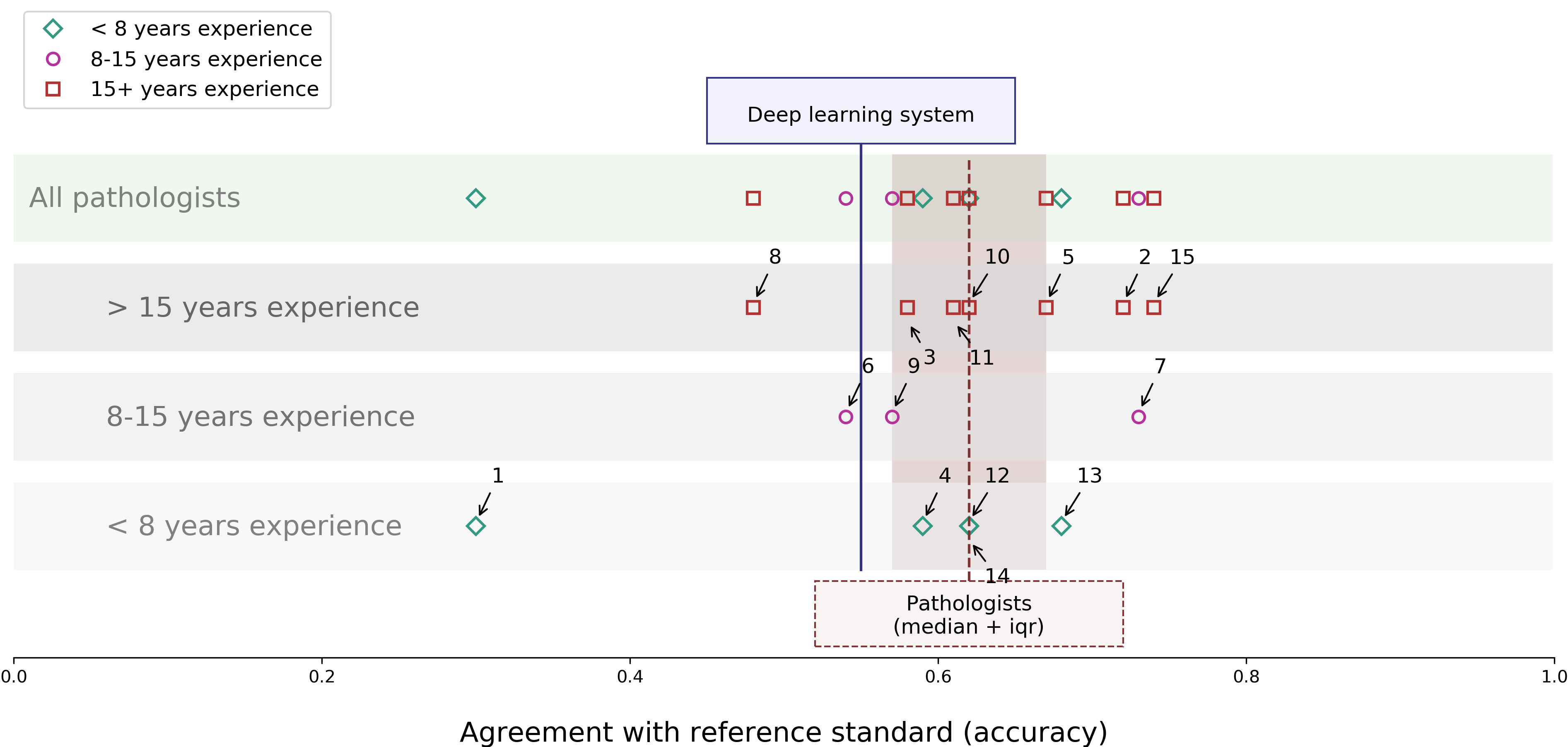 The same sorted box-plot layout as the kappa version, but scored on unweighted accuracy instead of quadratic kappa, with the deep learning system’s line falling below most of the panel’s boxes.
