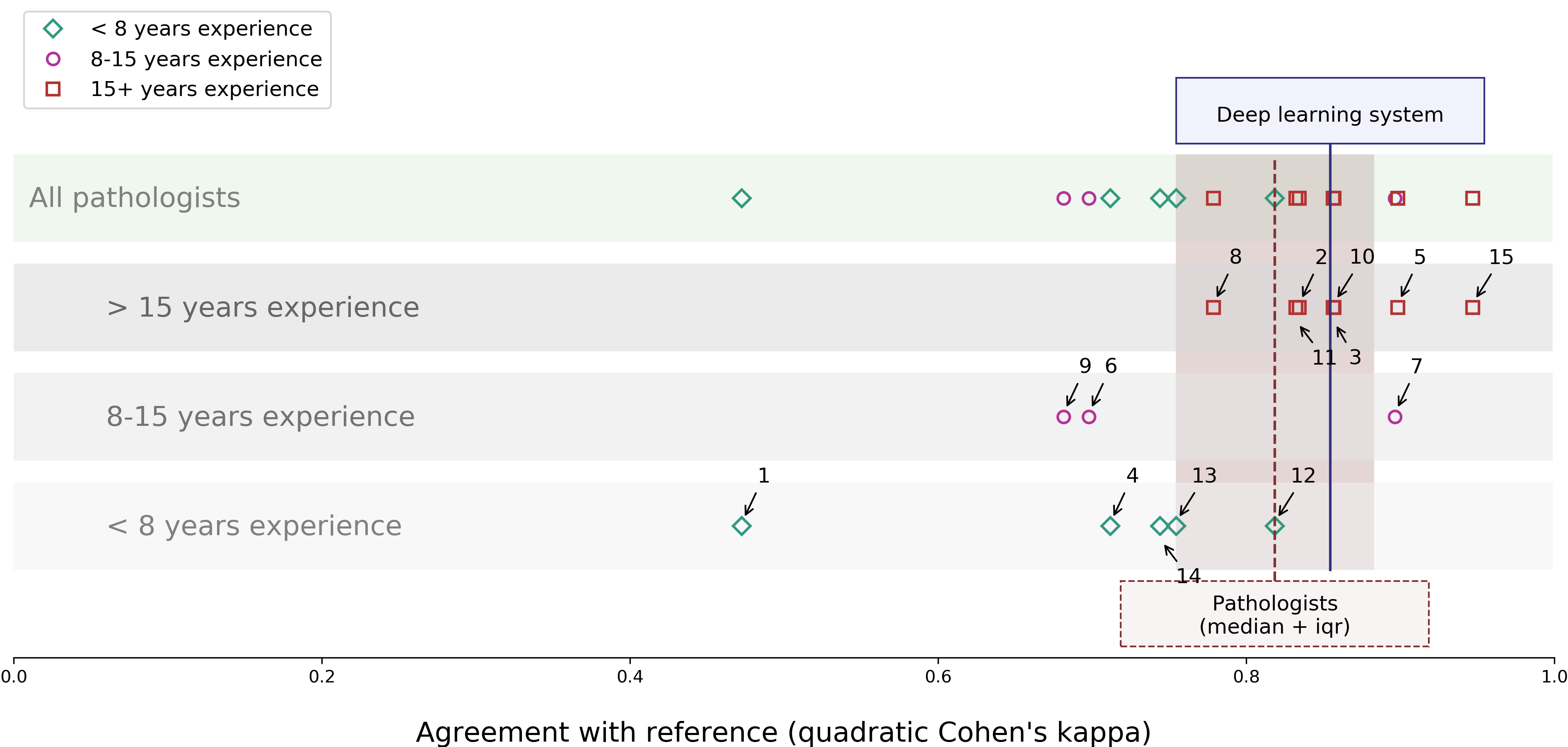 Dot plot of each of the 15 observers’ quadratic kappa agreement with the reference standard, grouped by years of experience, with the deep learning system’s kappa marked by a vertical line falling above the panel’s median.