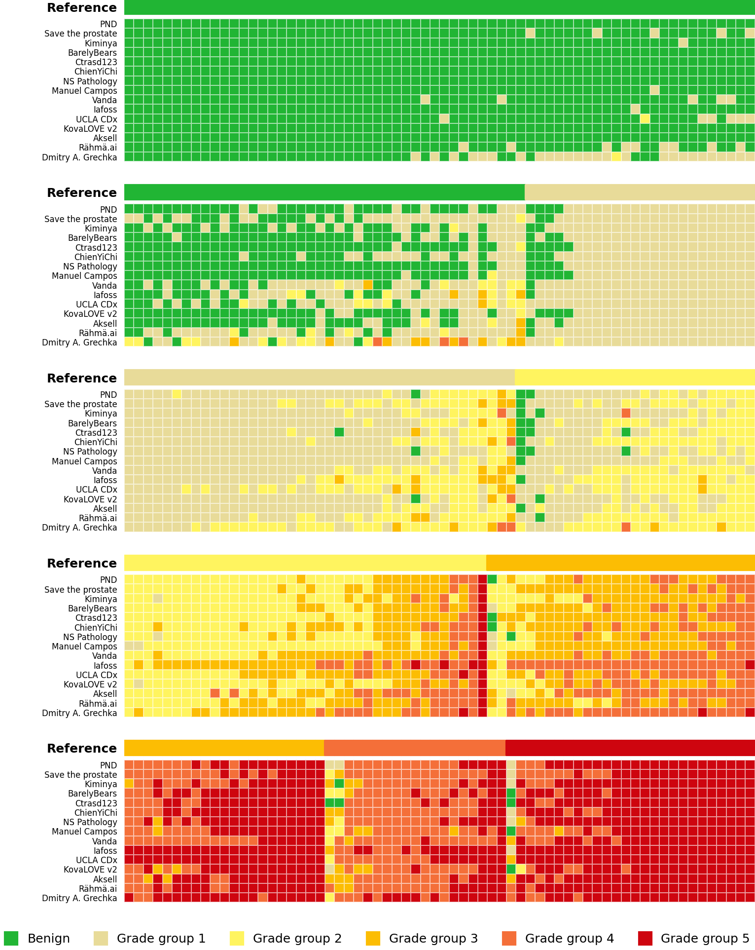 Stacked mosaic heatmap of every algorithm's ISUP grade-group prediction for each case in the EU external validation set, one horizontal band per reference grade group, colored green through red.