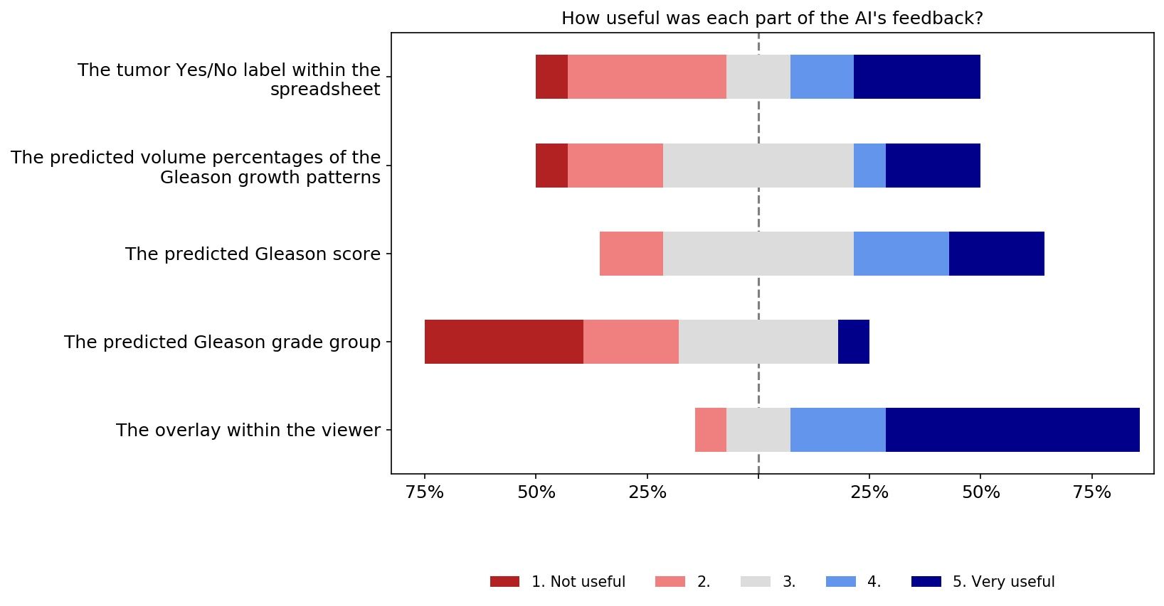 Diverging stacked bar chart of how useful the panel rated each part of the AI feedback. The overlay in the viewer scores highest, the predicted grade group lowest.