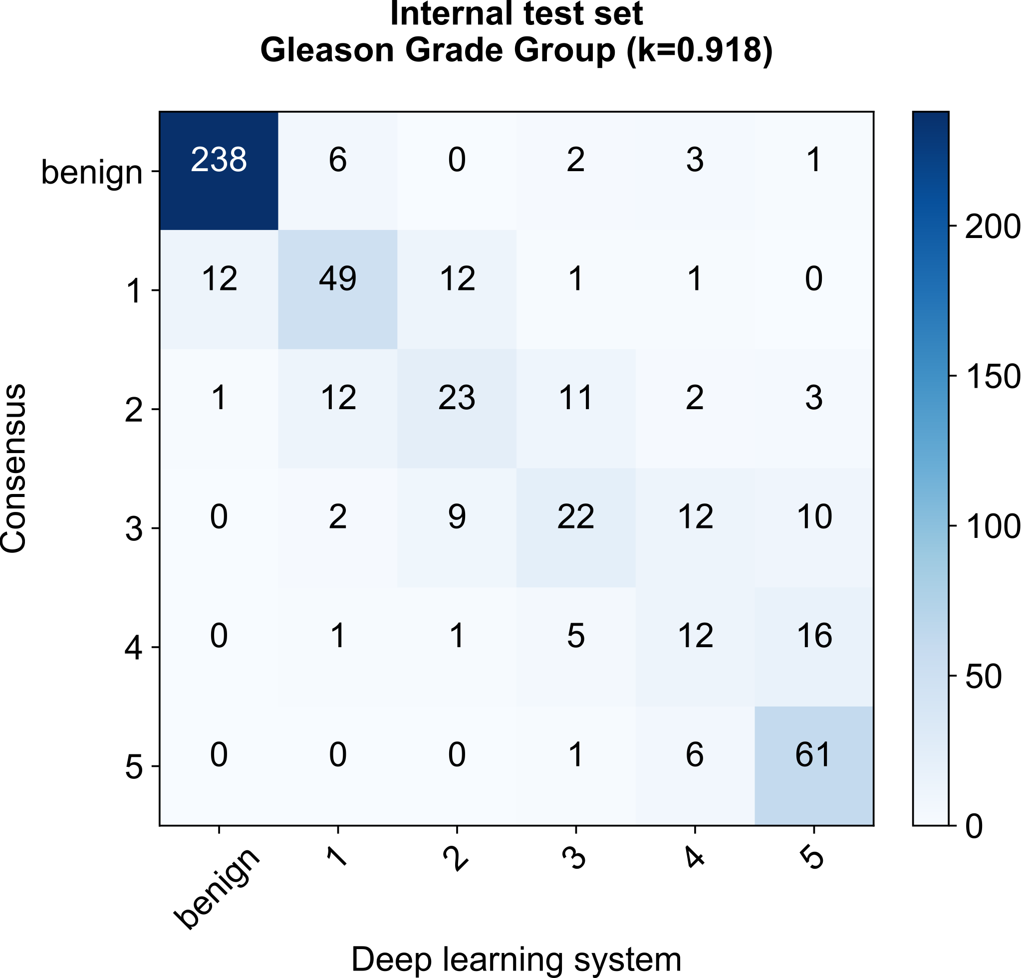 Confusion matrix of grade group counts on the internal test set, consensus versus deep learning system, kappa 0.918, dominated by a strong diagonal.
