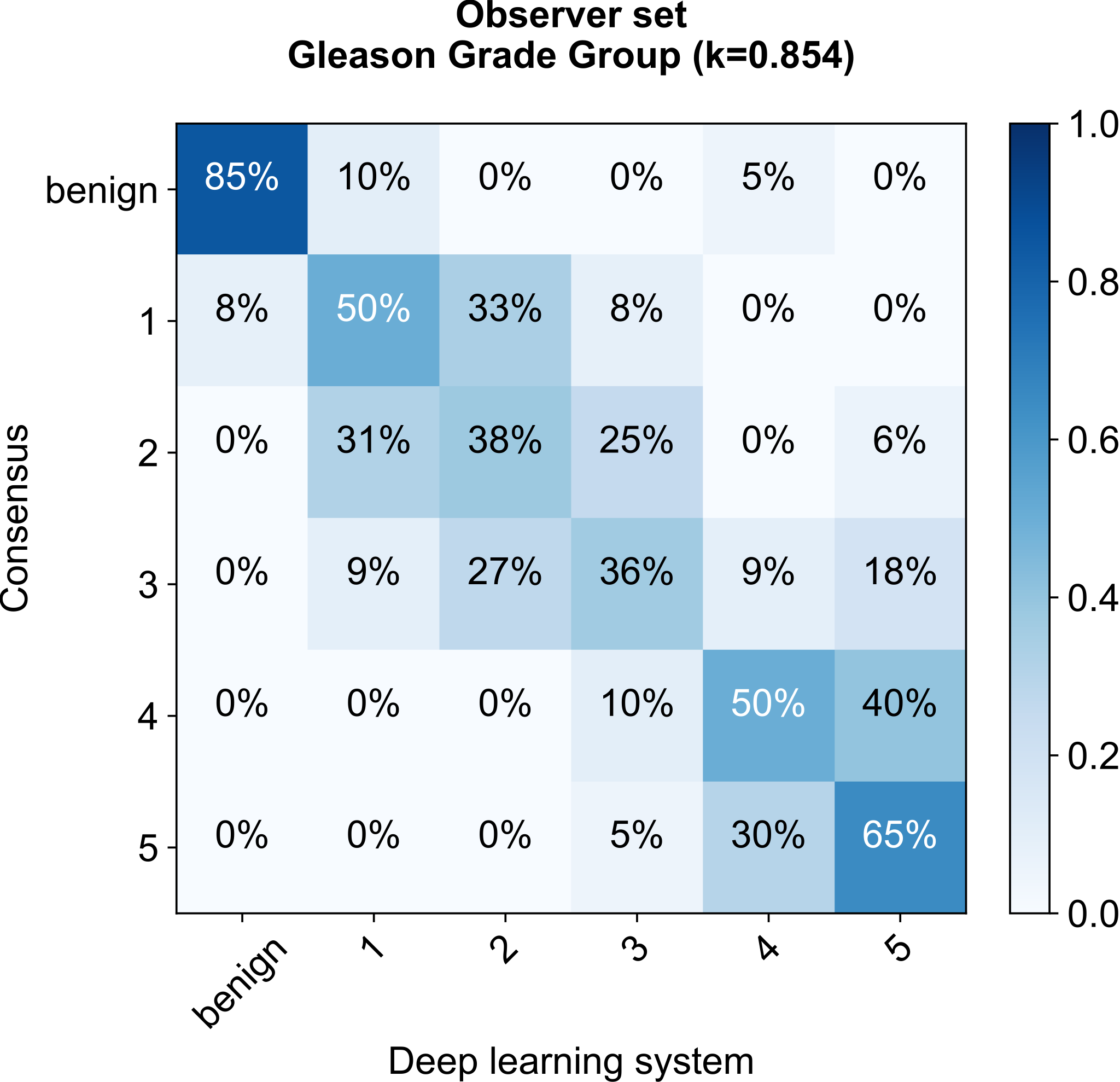 The same observer set confusion matrix as row-normalized percentages, with weaker diagonal concentration for grade groups 2-4 than on the internal test set.