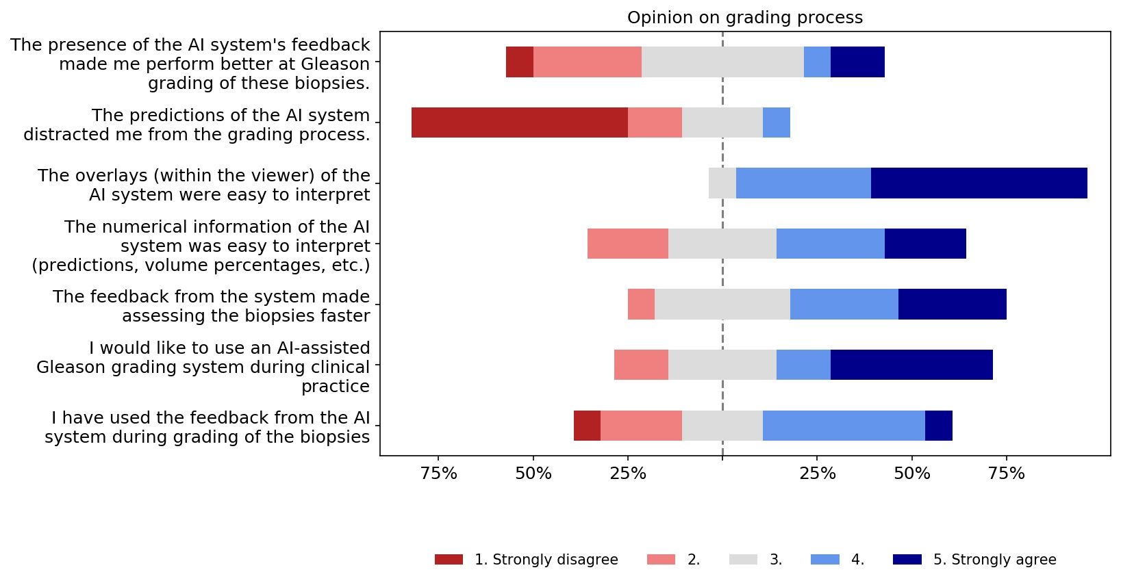 Diverging stacked bar chart of the panel's opinions on the grading process. Most agreed the overlays were easy to interpret and made grading faster, and disagreed that the AI distracted them.