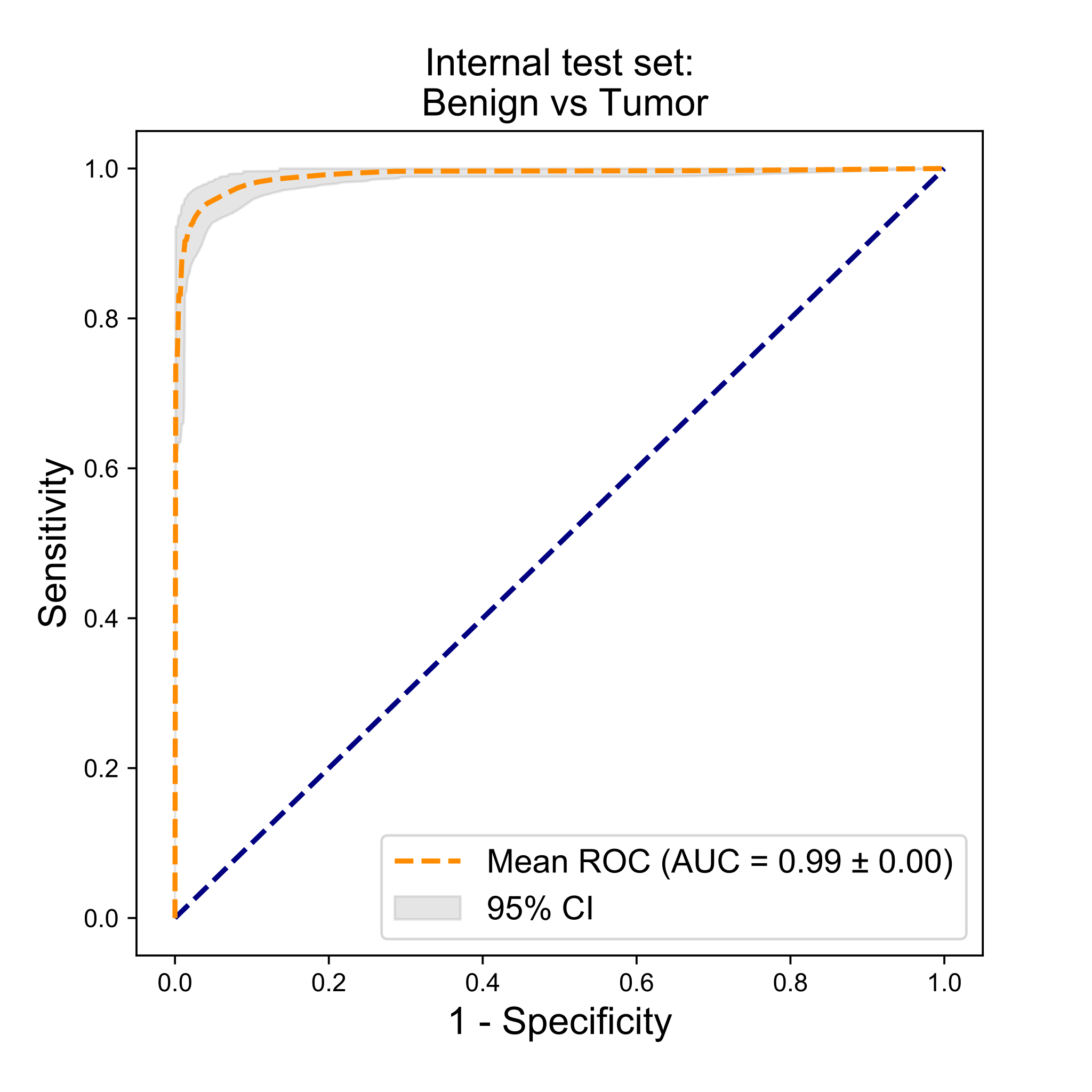 ROC curve for benign-versus-tumor classification on the internal test set, AUC 0.99, hugging the top-left corner.