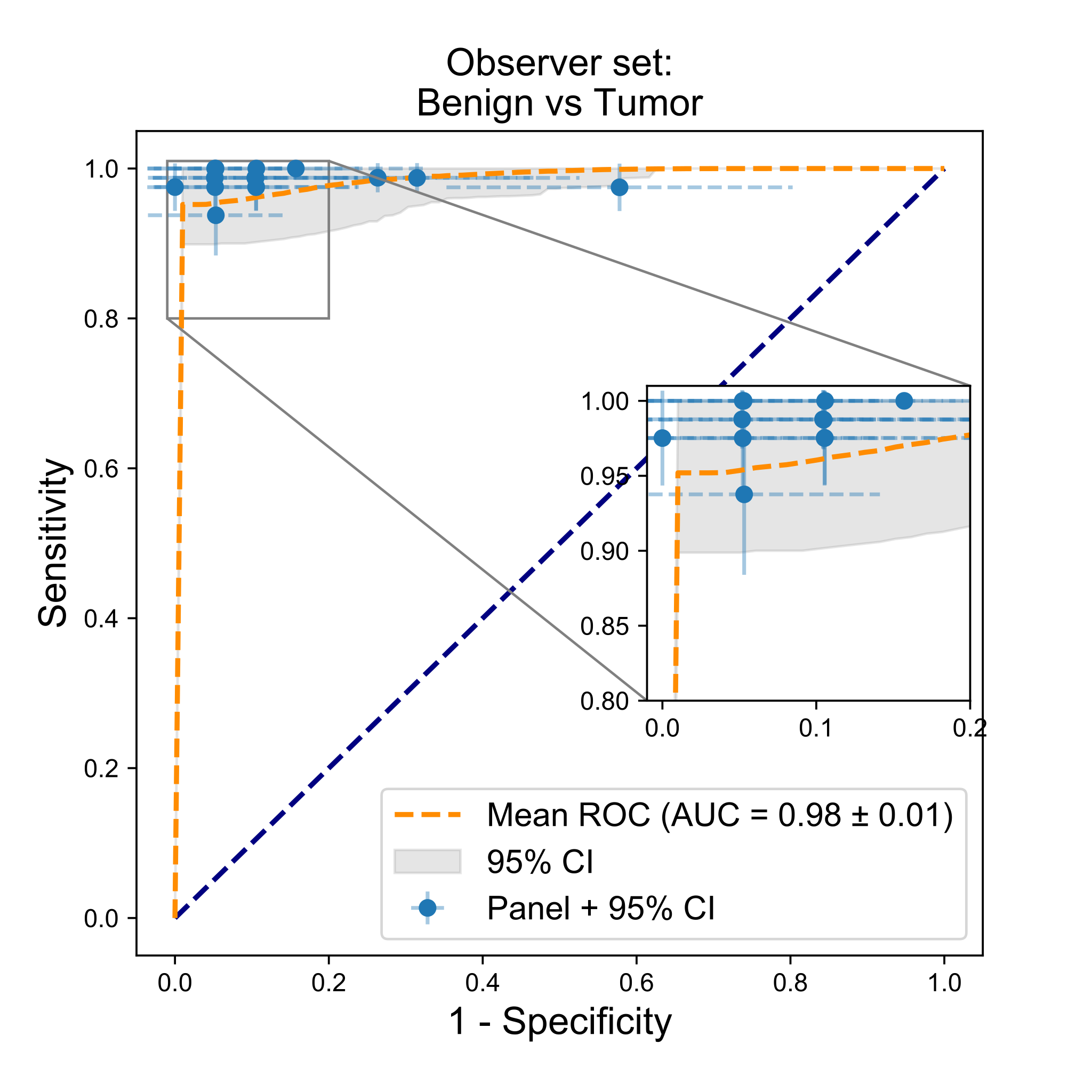ROC curve for benign-versus-tumor classification on the observer set with each of the panel members’ own sensitivity and specificity plotted as points, AUC 0.98.