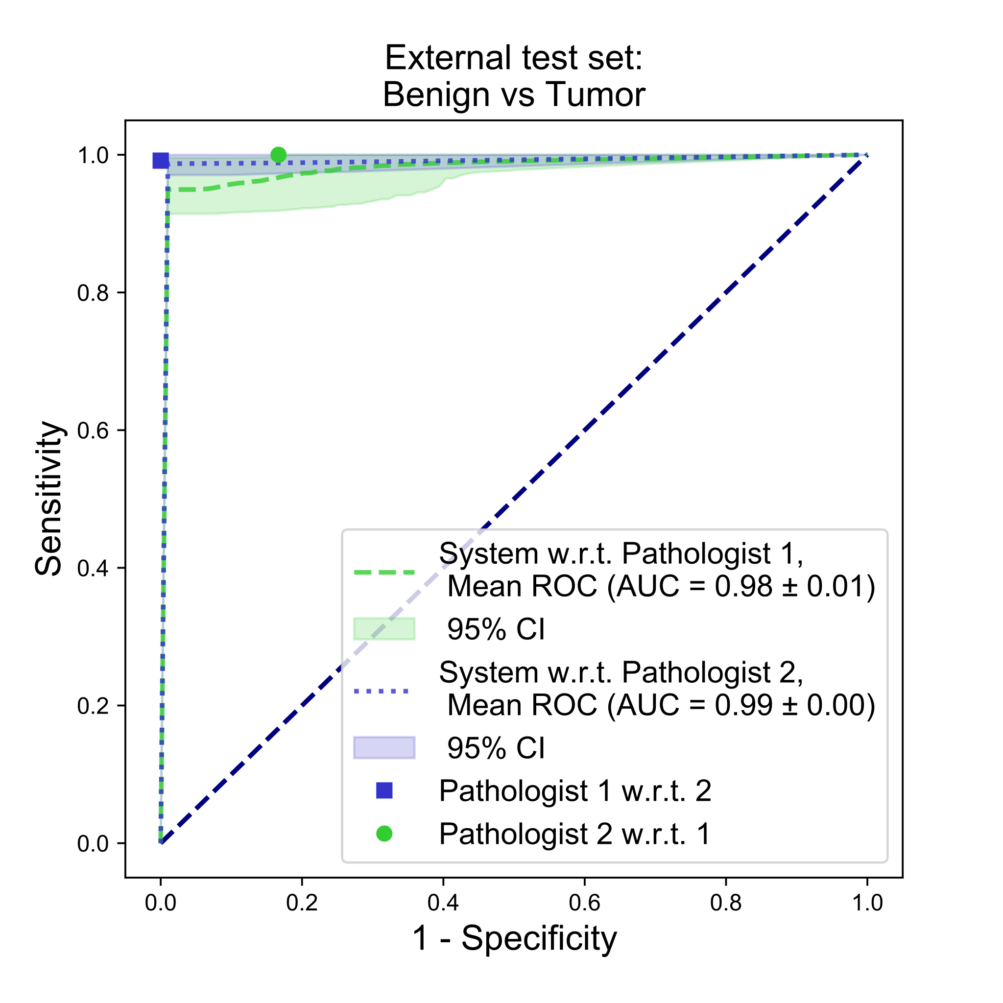 ROC curve for benign-versus-tumor on the external tissue-microarray test set, with the system compared against each of the two reference pathologists (AUC 0.98 and 0.99) and the pathologists’ own agreement point marked.