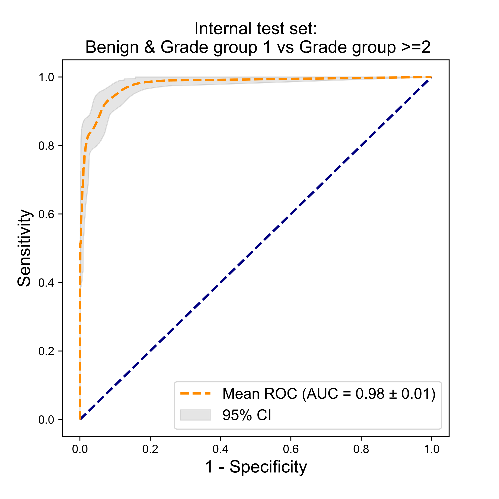 ROC curve for the benign or grade-group-1 versus grade-group-2-or-higher cutoff on the internal test set, AUC 0.98.
