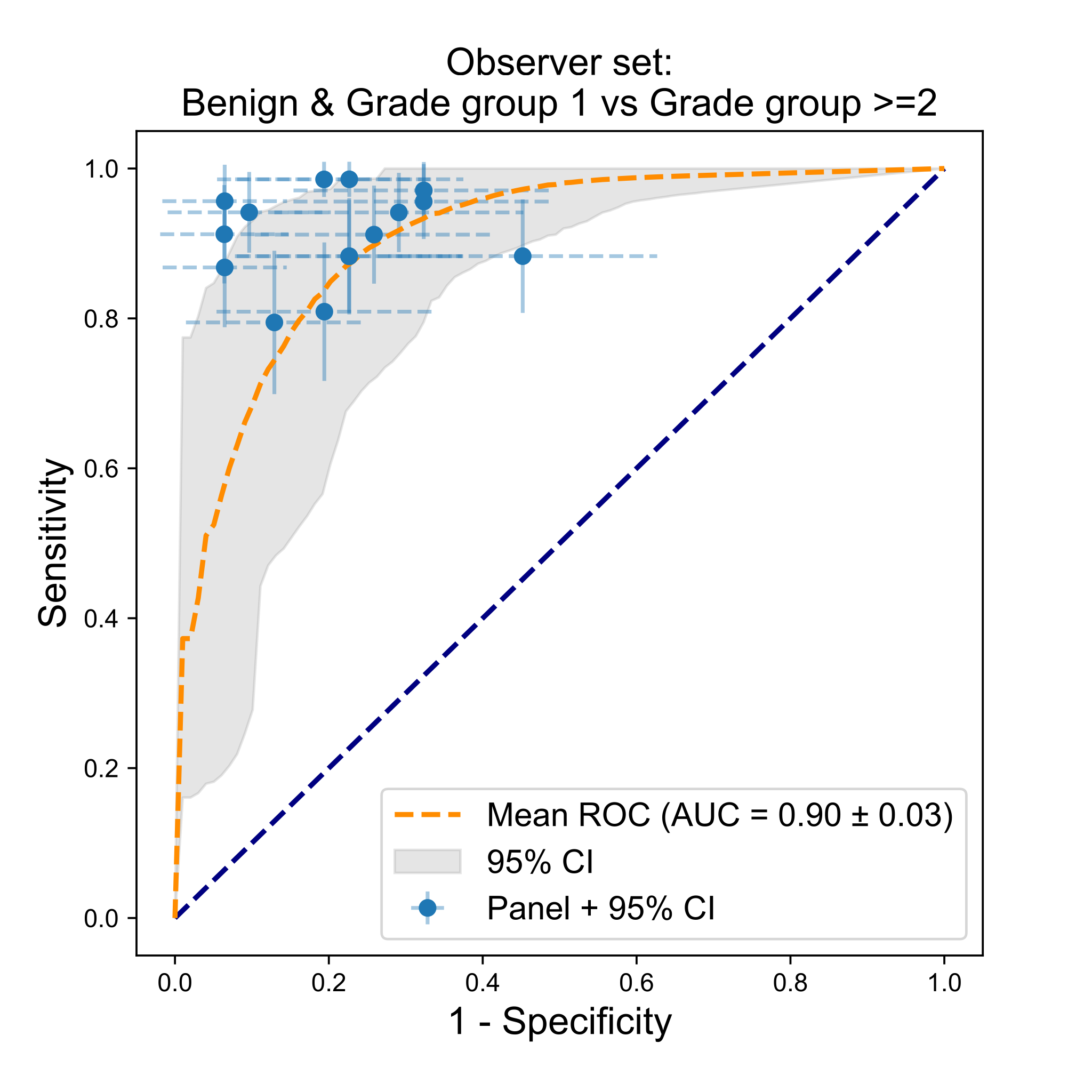 The same cutoff’s ROC curve on the observer set with panel members’ individual performance plotted as points, AUC 0.90, with panel points scattered below the curve.