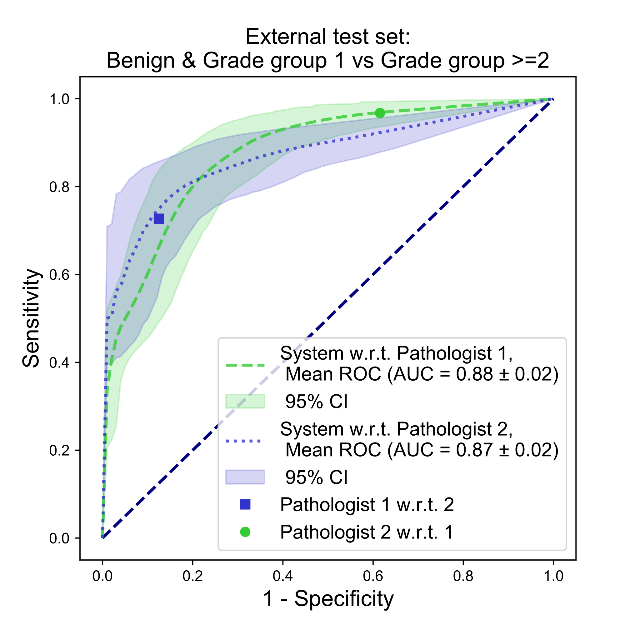 ROC curve for the benign or grade-group-1 versus grade-group-2-or-higher cutoff on the external test set, system versus each reference pathologist (AUC 0.88 and 0.87), showing wider uncertainty bands than the internal-set equivalent.