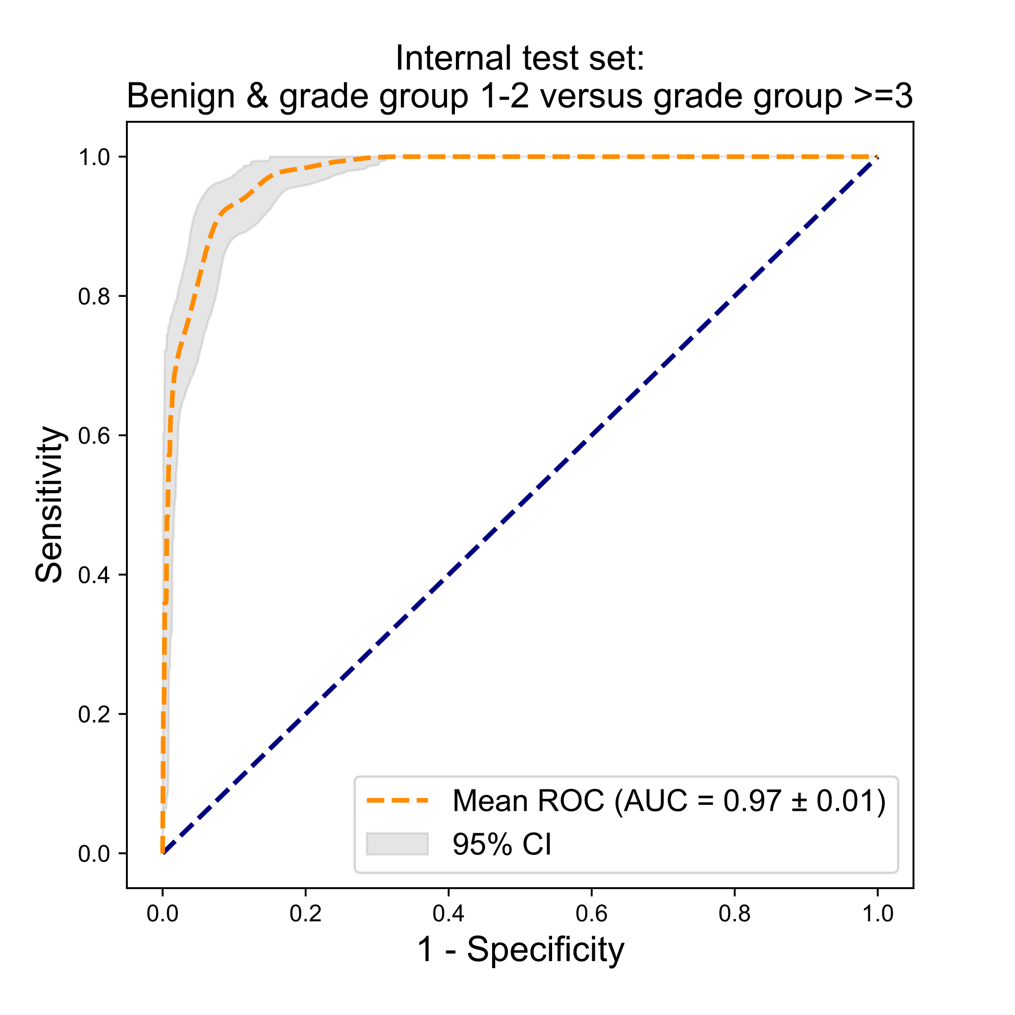 ROC curve for the low-grade versus high-grade cutoff on the internal test set, AUC 0.97.
