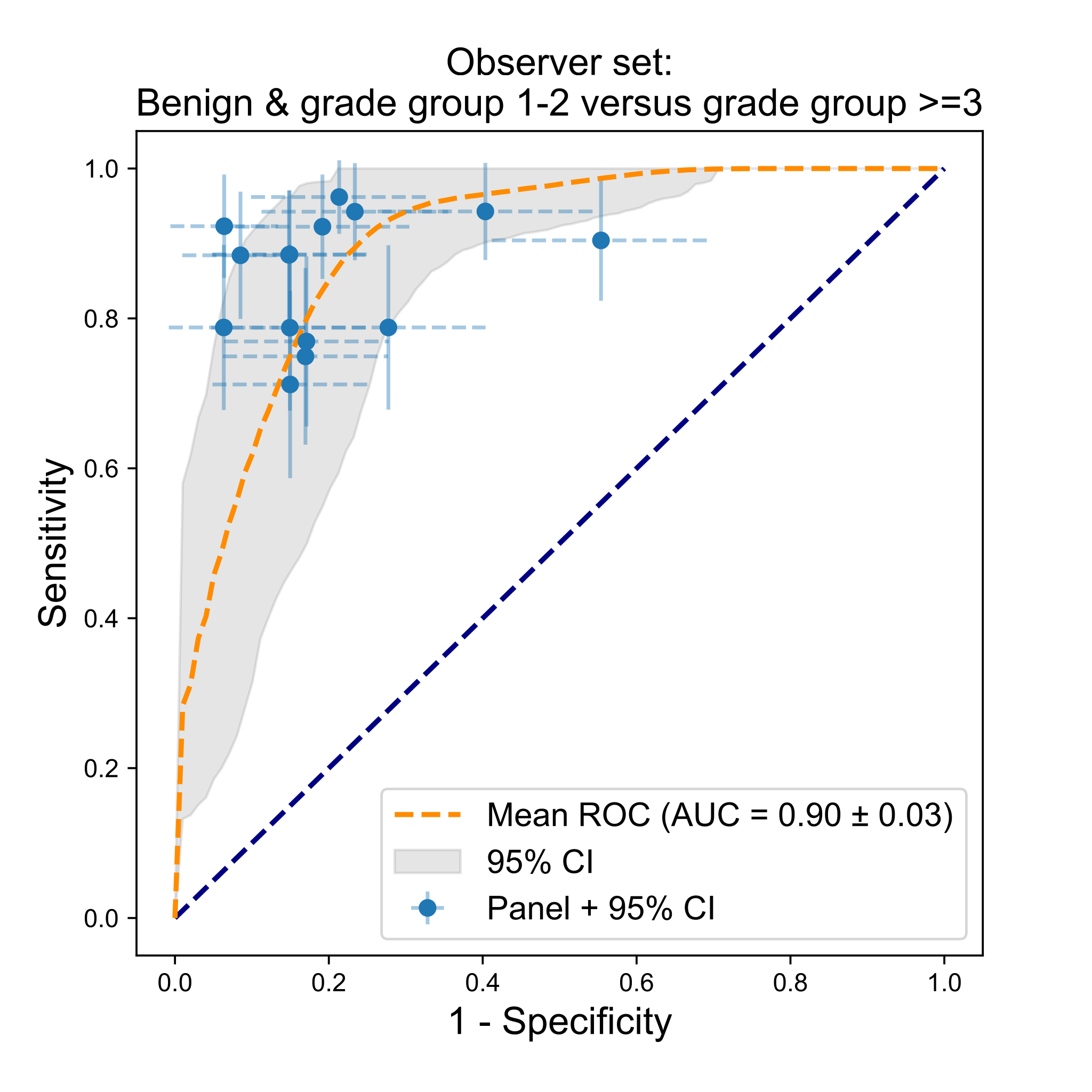 The same cutoff’s ROC curve on the observer set with panel members’ individual performance plotted as points, AUC 0.90.