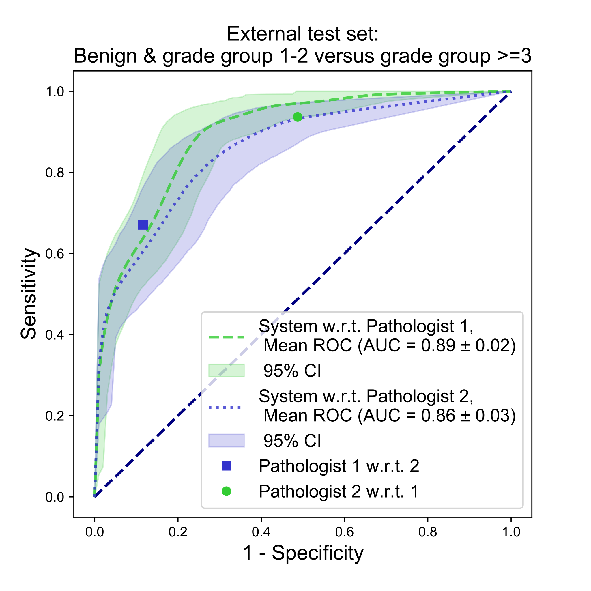 ROC curve for the low-grade versus high-grade cutoff on the external test set, system versus each reference pathologist (AUC 0.89 and 0.86).