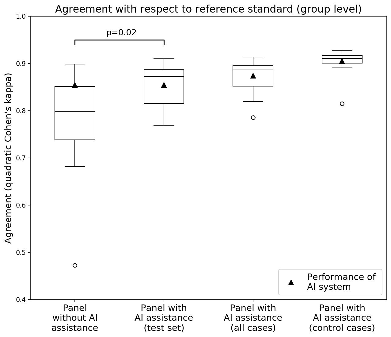 Box plot of the panel's agreement with the reference standard. The median rises from 0.80 without AI assistance to 0.87 with it, and the spread narrows.