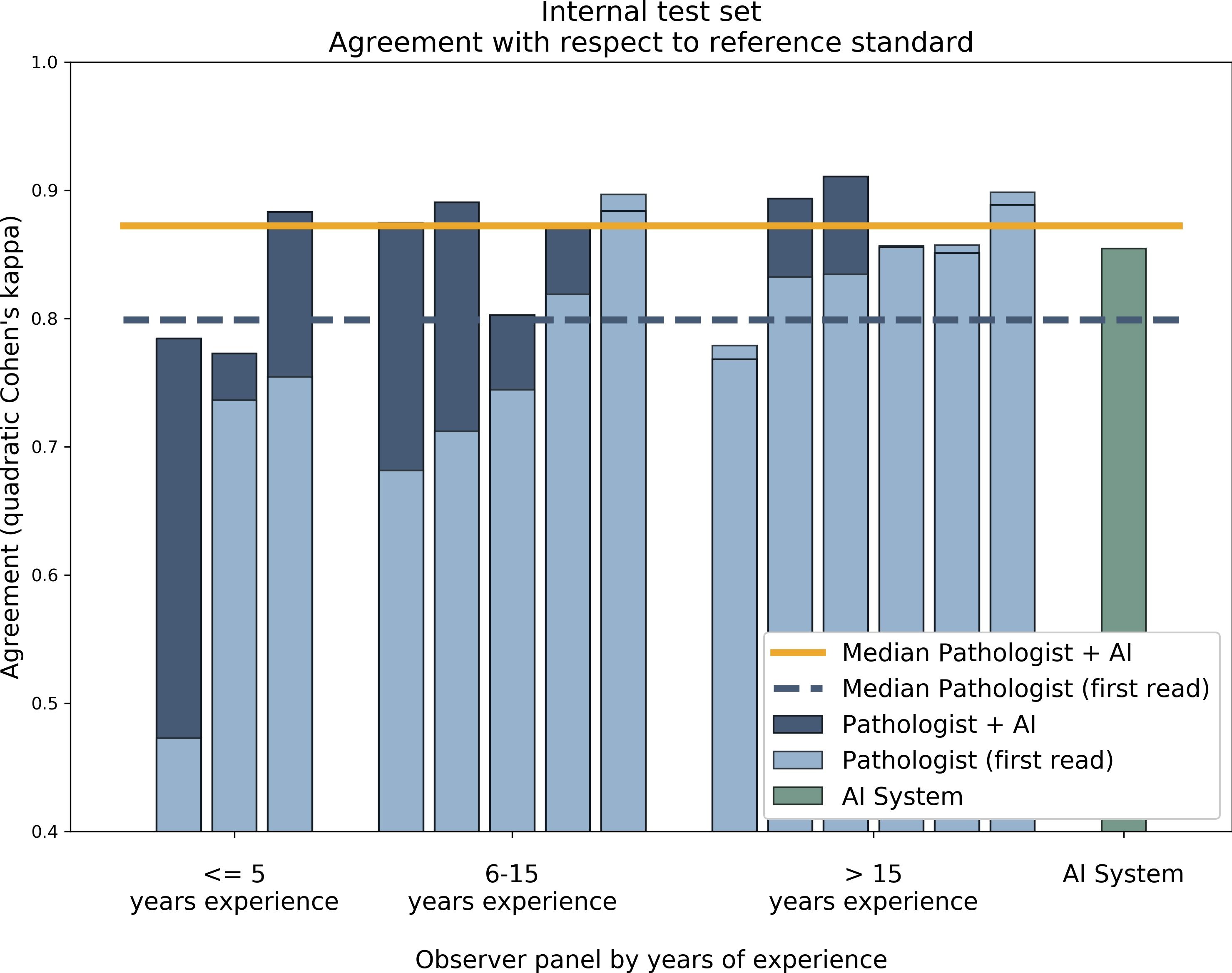 Bar chart of each panel member's agreement on the internal test set, grouped by years of experience, with the unassisted and assisted read stacked per pathologist and the standalone AI system shown separately.