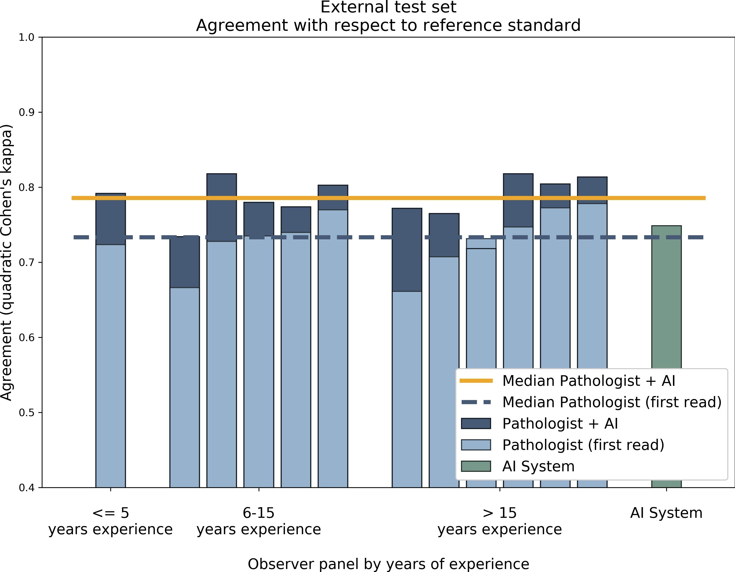 The same per-pathologist bar chart for the external Imagebase set, where all but one panel member improves with AI assistance.