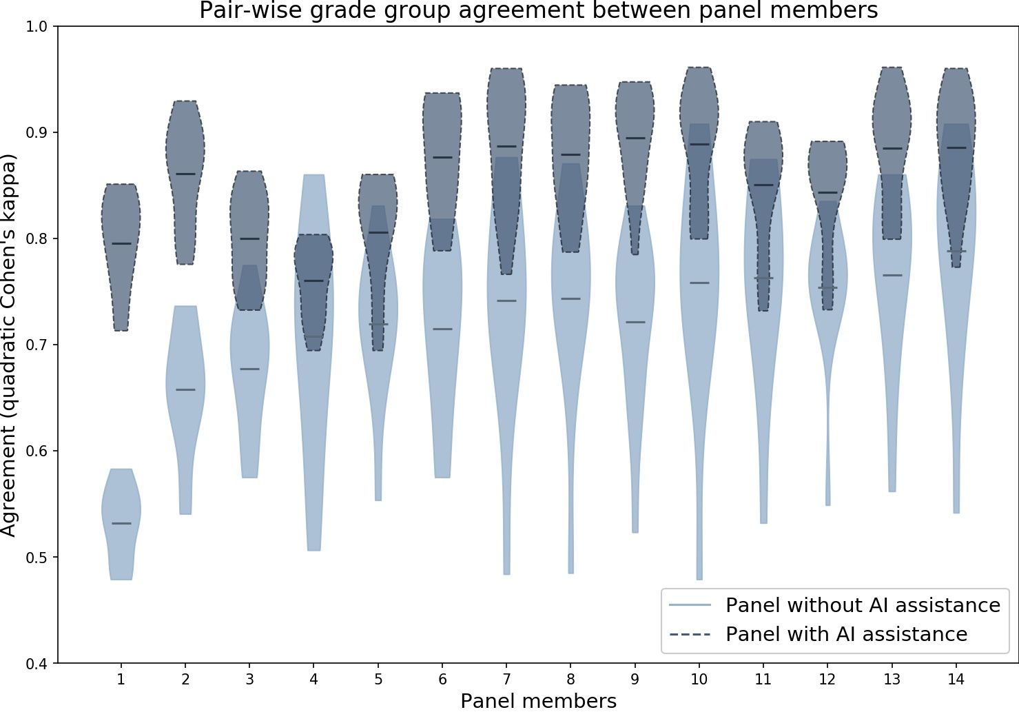 Violin plot of each panel member's pairwise agreement with the rest of the panel, unassisted and assisted. Every distribution shifts upward and tightens in the assisted read.