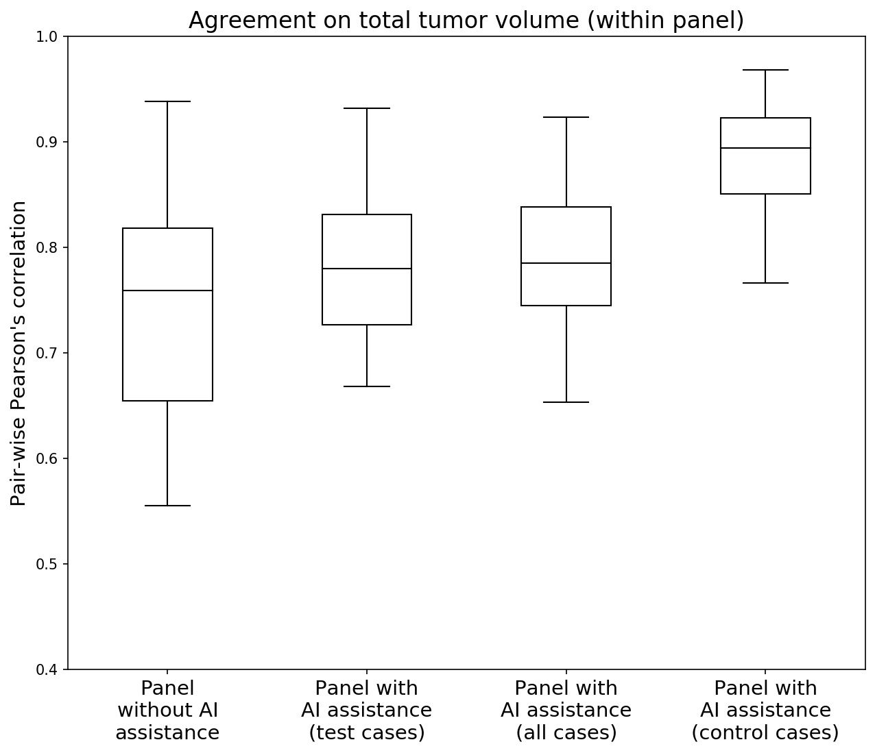 Box plot of pairwise correlation on reported total tumor volume between panel members. The median rises slightly with AI assistance while the spread narrows.