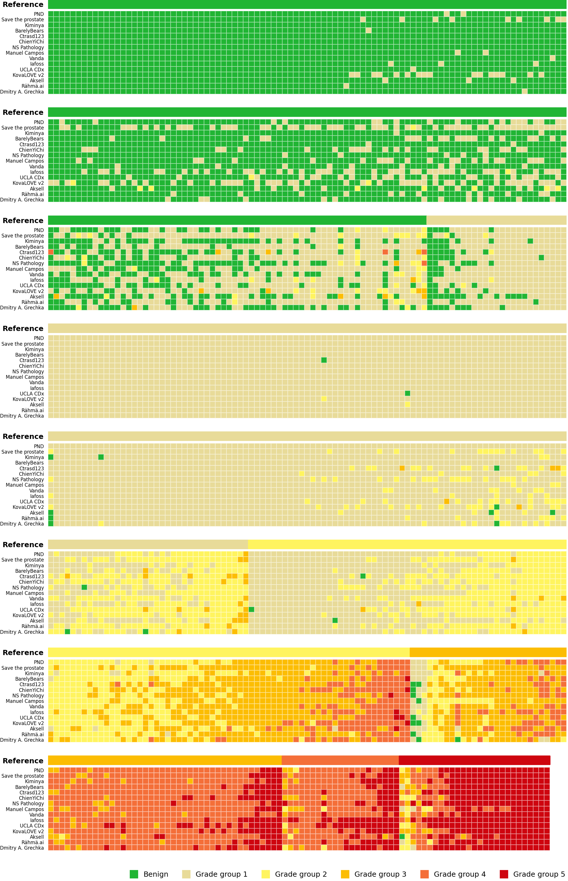 Stacked mosaic heatmap of every algorithm's ISUP grade-group prediction for each case in the US external validation set, one horizontal band per reference grade group, colored green through red.