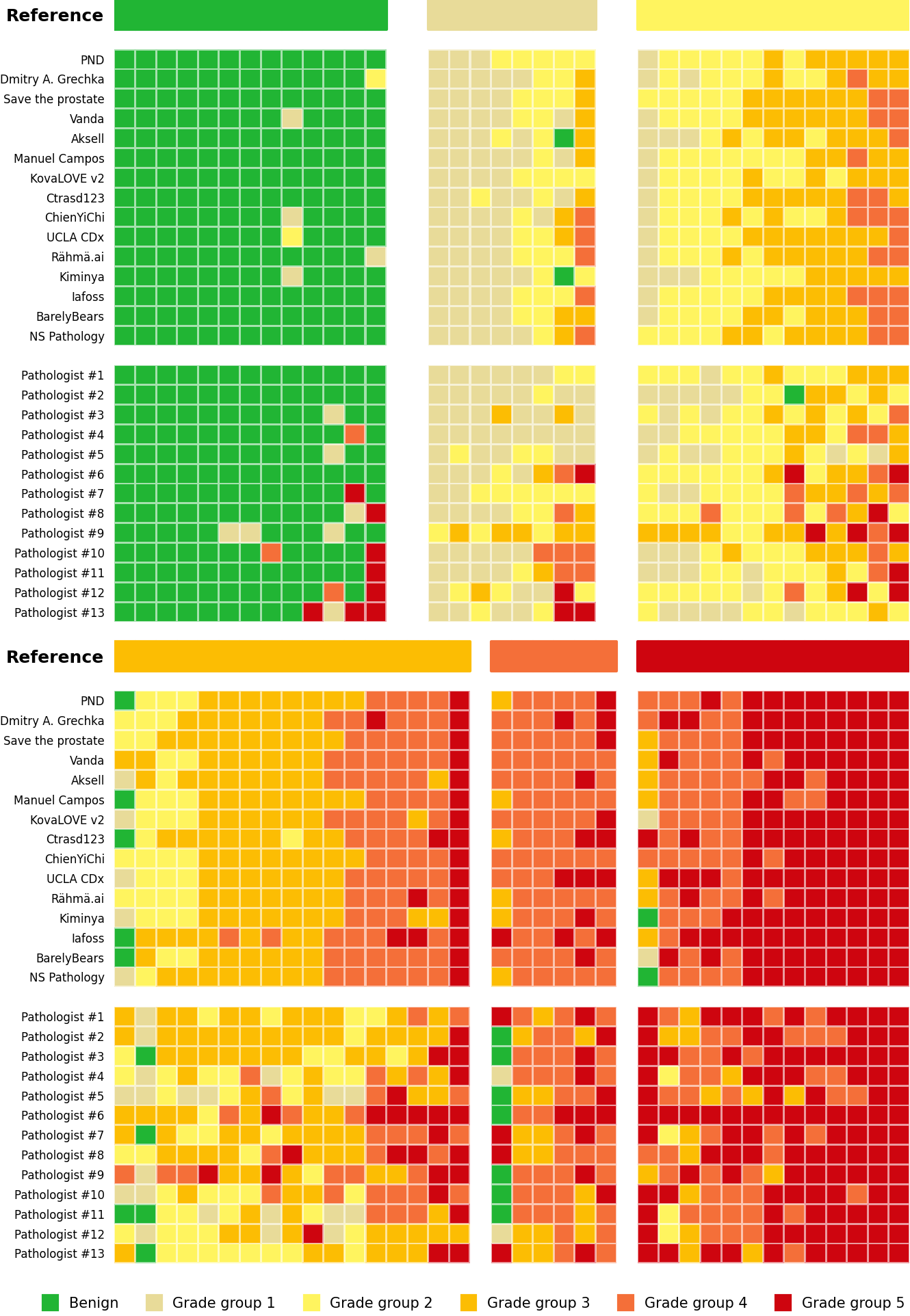 Two stacked heatmap panels comparing algorithm and pathologist ISUP grade-group calls against the reference standard across four reference grade-group bands, with cases in each panel sorted by reference and by rater agreement, colored from green (benign) through yellow and orange to red (grade group 5).