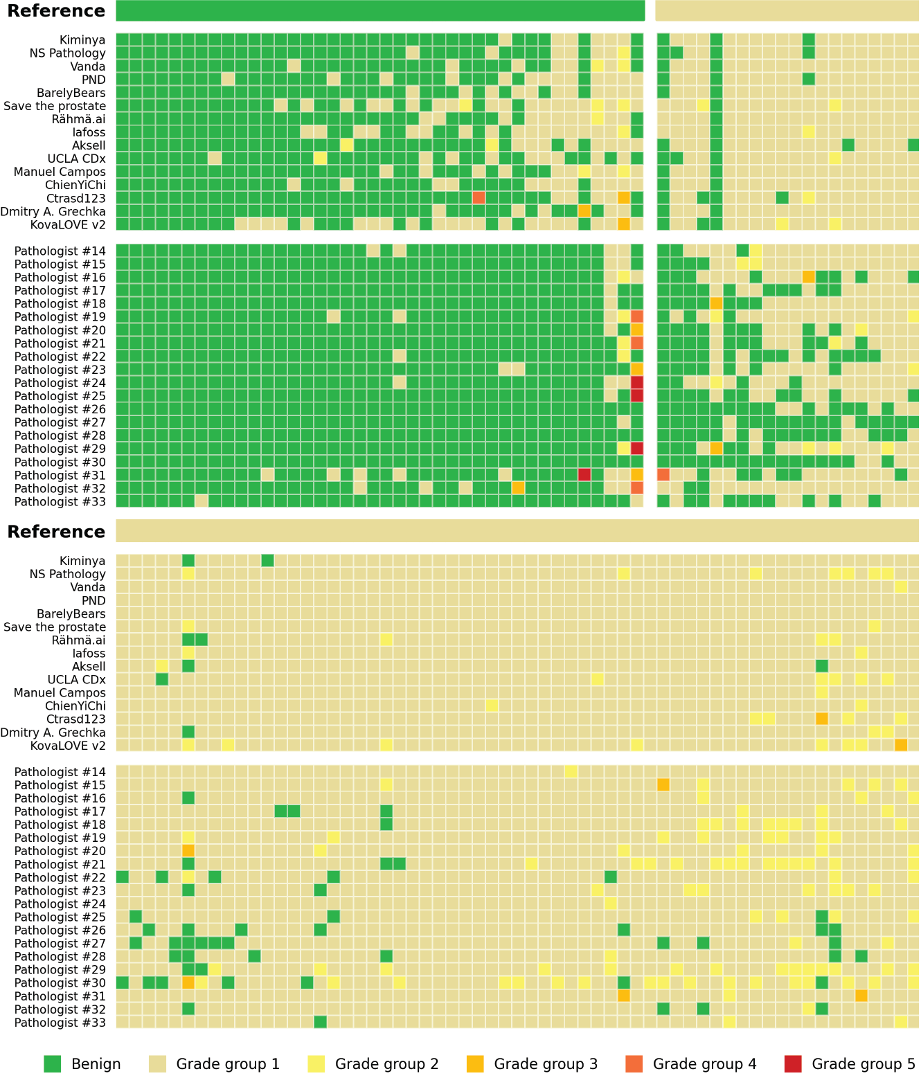 Heatmap grid comparing 13 algorithms' and 20 US pathologists' ISUP grade-group calls against the reference standard for benign and grade-group-1 reference cases from the US external validation set, colored green through tan and yellow.