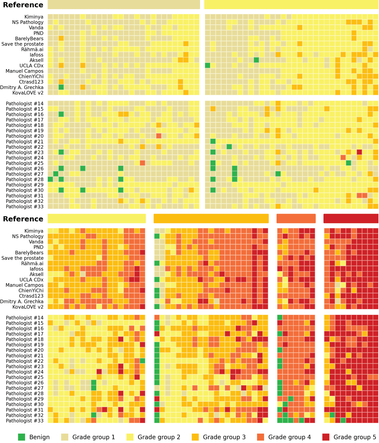 Continuation of the same heatmap grid for reference grade groups 2 through 5, showing algorithms trending toward higher, redder grade assignments than pathologists in the higher grade-group columns.