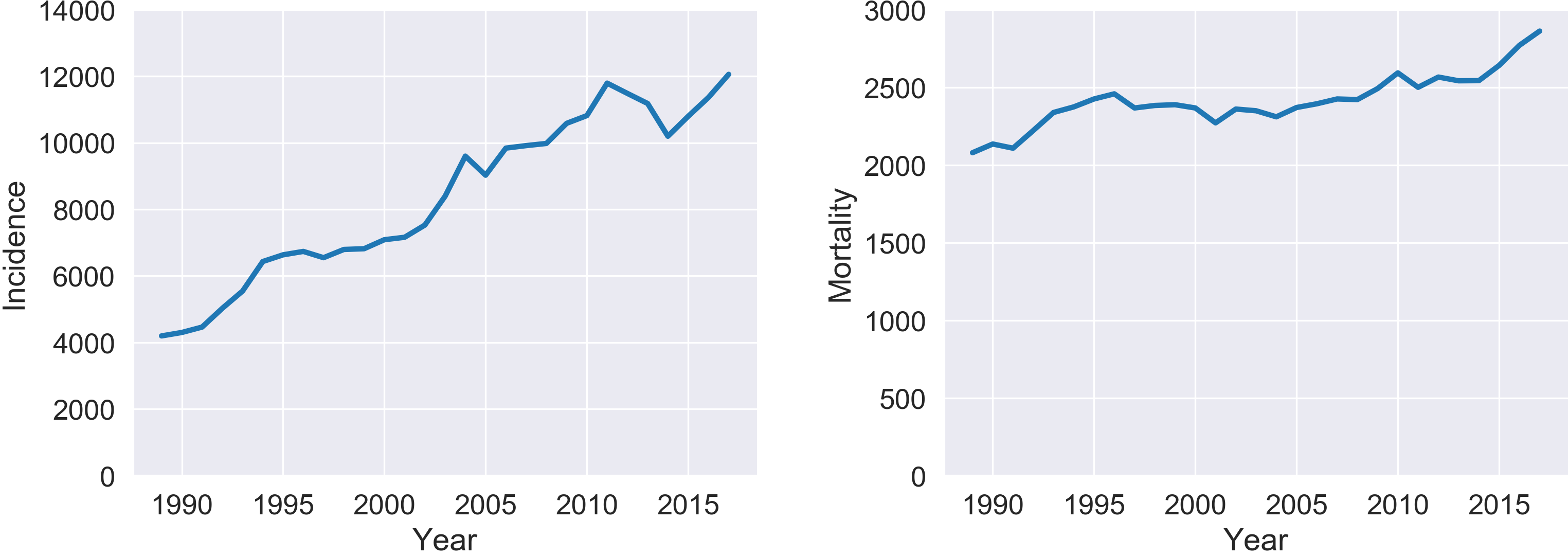 Two line charts for the Netherlands from 1989 to 2017: incidence rises from roughly 4,000 to 12,000 cases a year, while mortality climbs far more gently from about 2,100 to 2,900 deaths.