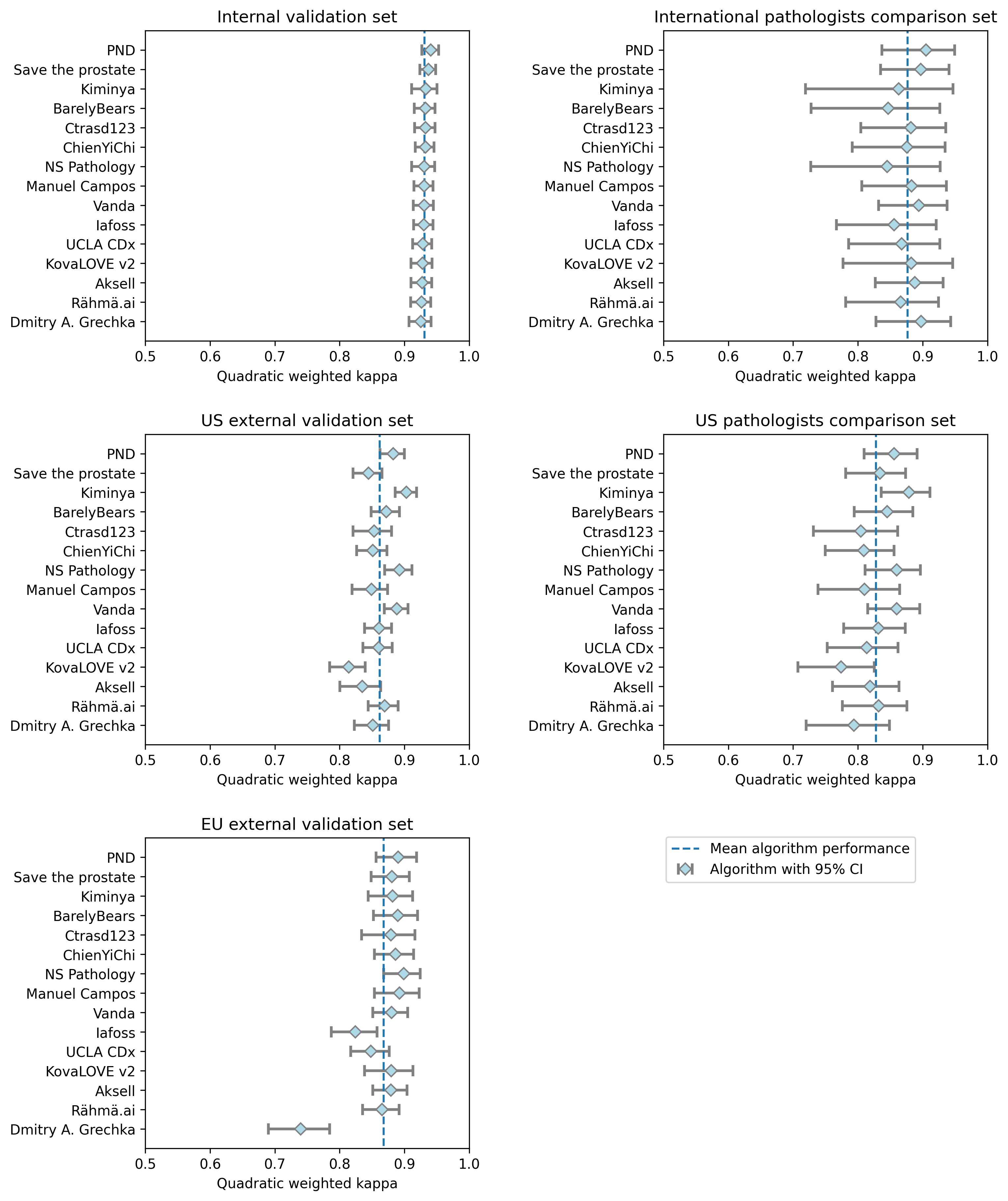Grid of five per-team dot-and-whisker plots of quadratically weighted kappa with 95% confidence intervals, one panel per validation or comparison set, each team plotted as a separate row.