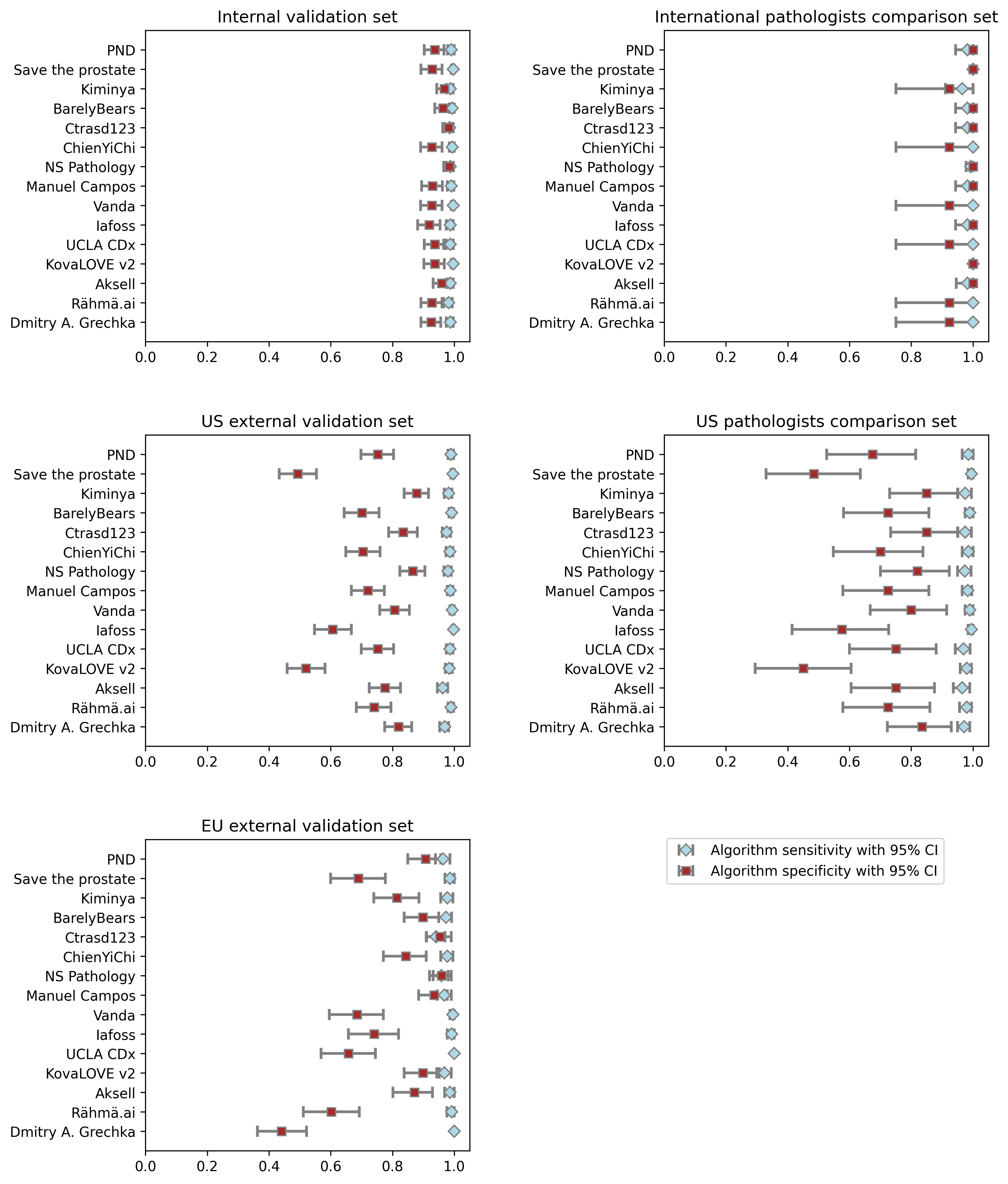 Grid of five per-team dot-and-whisker plots of sensitivity and specificity with 95% confidence intervals, one panel per validation or comparison set, showing algorithms consistently near-ceiling on sensitivity but more varied on specificity, especially on the external sets.