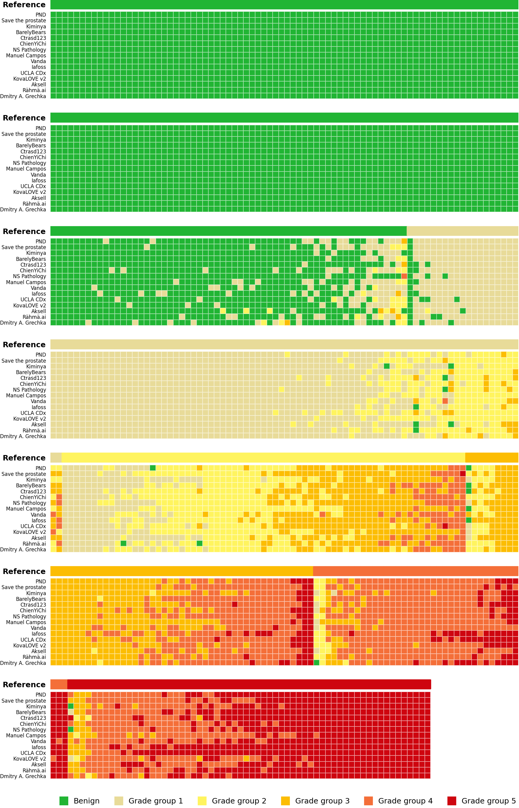 Stacked mosaic heatmap of every algorithm's ISUP grade-group prediction for each case in the internal validation set, one horizontal band per reference grade group, colored green (benign) through red (grade group 5).