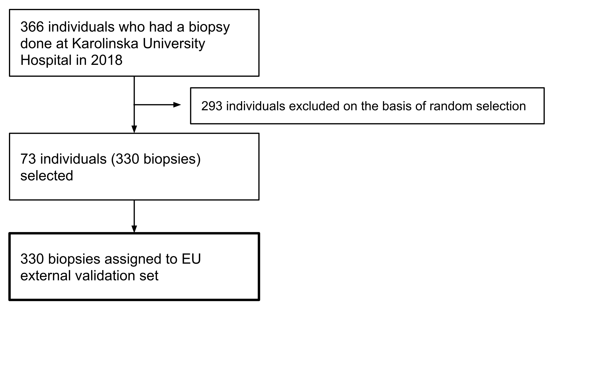 Simple STARD flow chart tracing individuals biopsied at Karolinska University Hospital in 2018 through random-selection exclusion down to the 330 biopsies assigned to the EU external validation set.