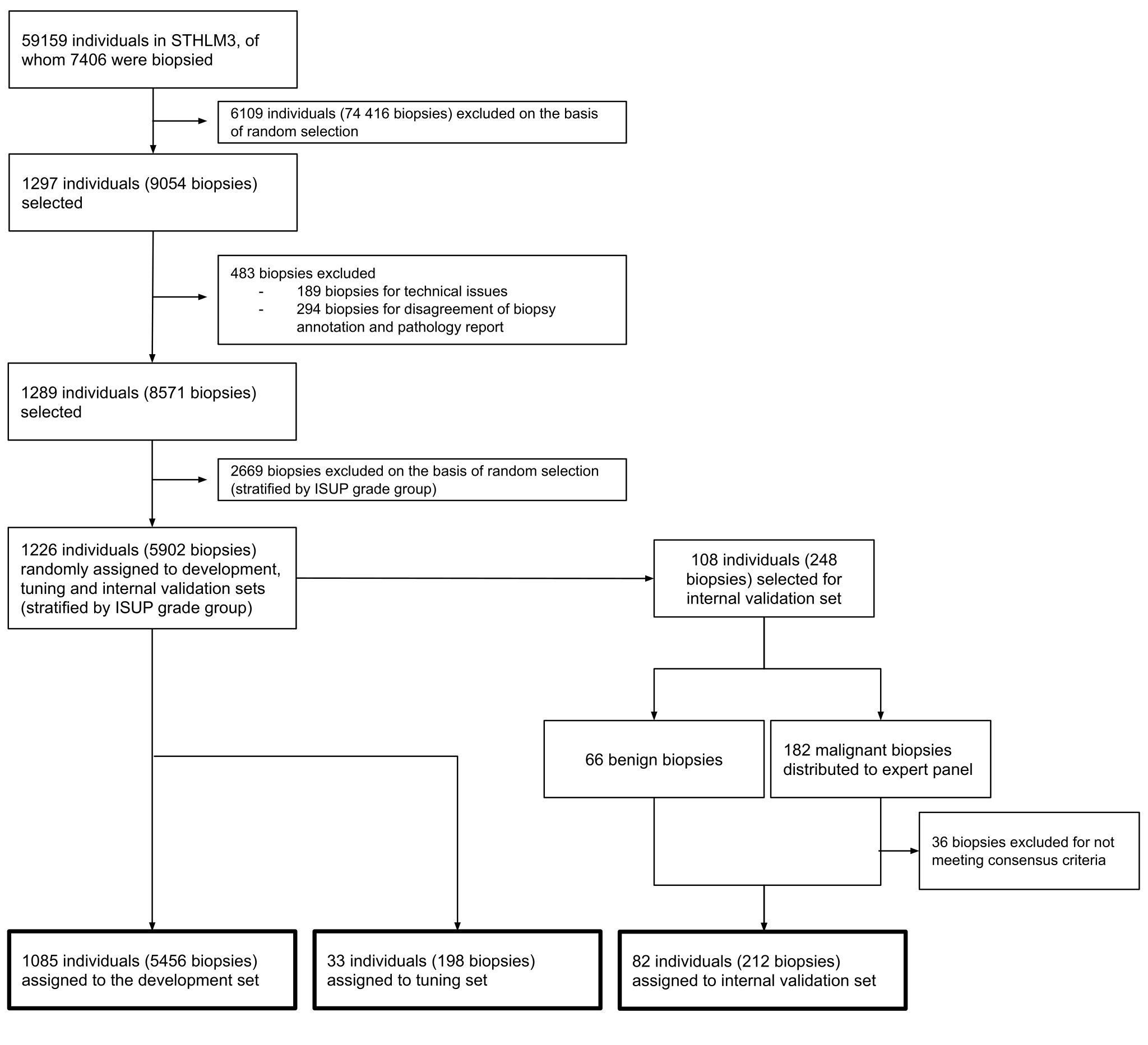 STARD flow chart tracing Karolinska Institutet STHLM3-trial individuals from initial screening through random-selection and exclusion steps down to the final development, tuning and internal-validation biopsy counts.