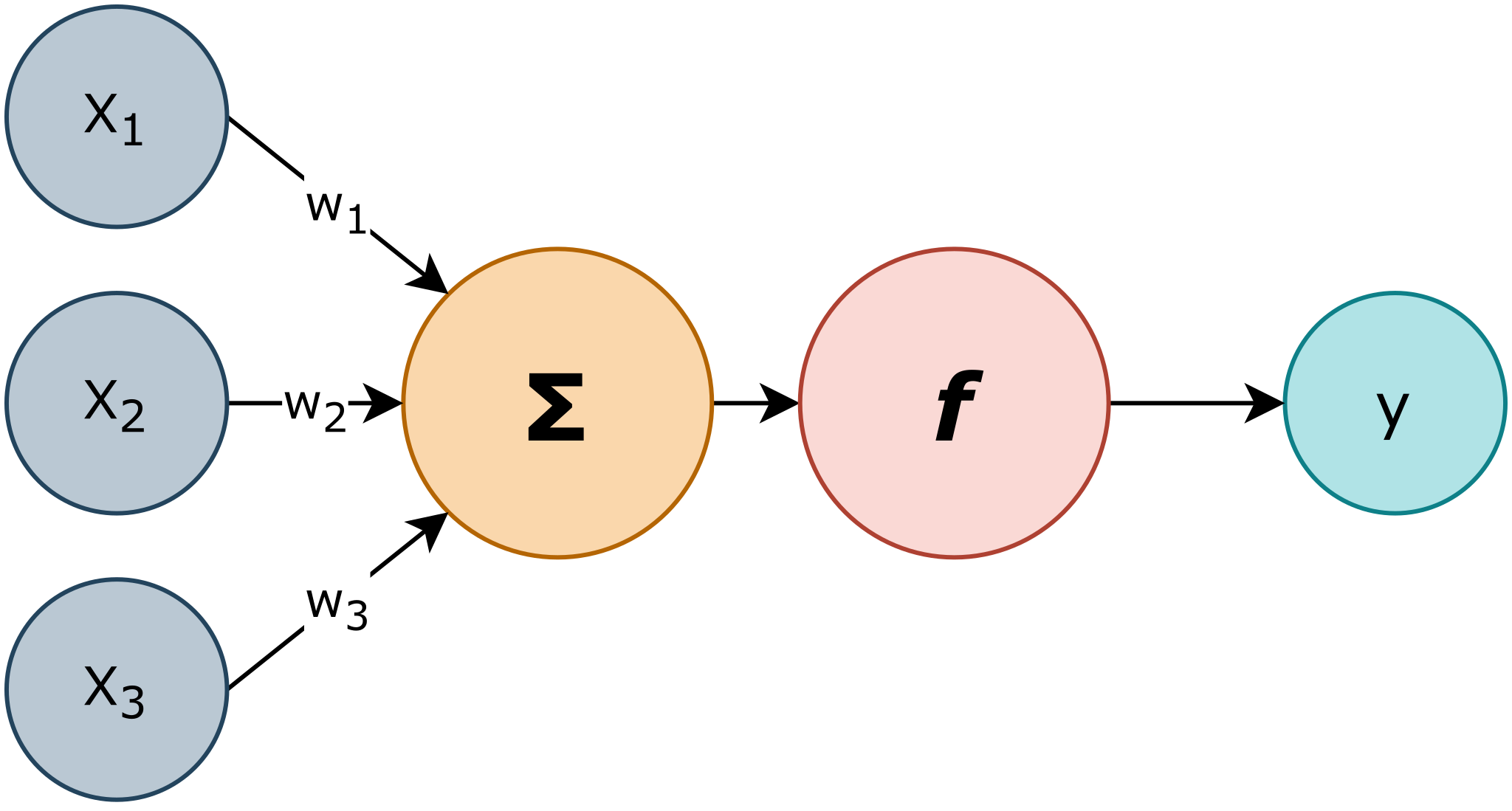 Three inputs x1 to x3 feed through weights w1 to w3 into a summation node, which passes into an activation function f and out to a single output y.