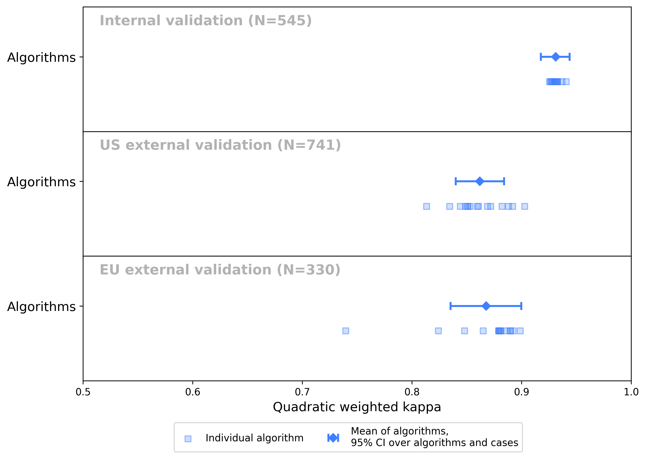 Forest-style dot plot of algorithms' quadratically weighted kappa with the reference standard on the internal, US external and EU external validation sets, each showing a tight cluster of algorithm scores around a mean with 95% confidence interval.