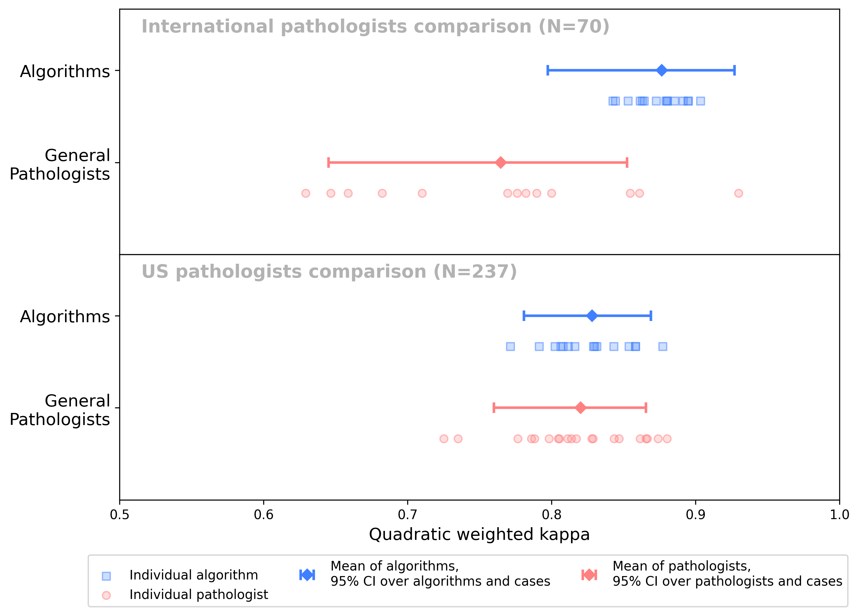 Forest-style dot plot comparing algorithms' and general pathologists' quadratically weighted kappa on the international and US pathologist-comparison subsets, with algorithms scoring higher and less variably than pathologists in the international comparison and similarly in the US comparison.