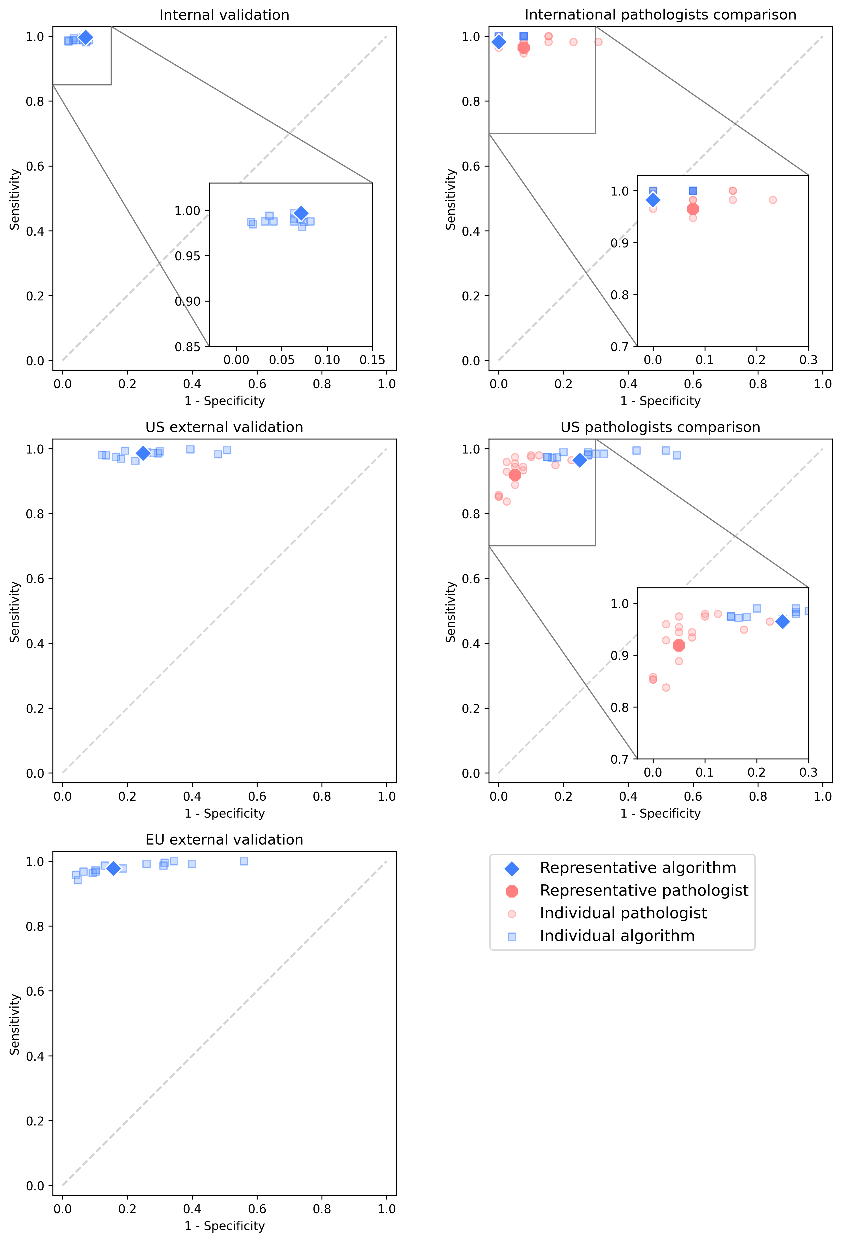 Grid of sensitivity-versus-specificity scatter plots (with zoomed insets) for the internal validation set and international and US pathologist comparisons, plus the US and EU external validation sets, showing algorithms and pathologists clustered near the top-left, high-sensitivity and high-specificity corner.