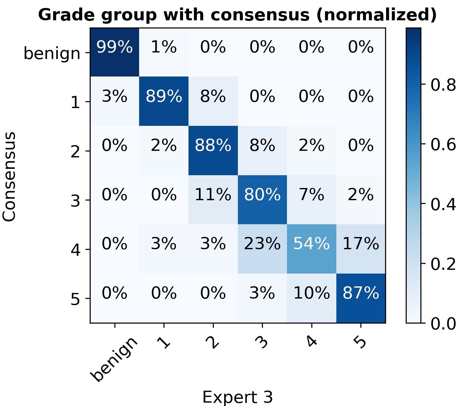 The Expert 3 confusion matrix as row-normalized percentages, closest to Expert 1’s pattern with 87-99% agreement outside the middle grades.