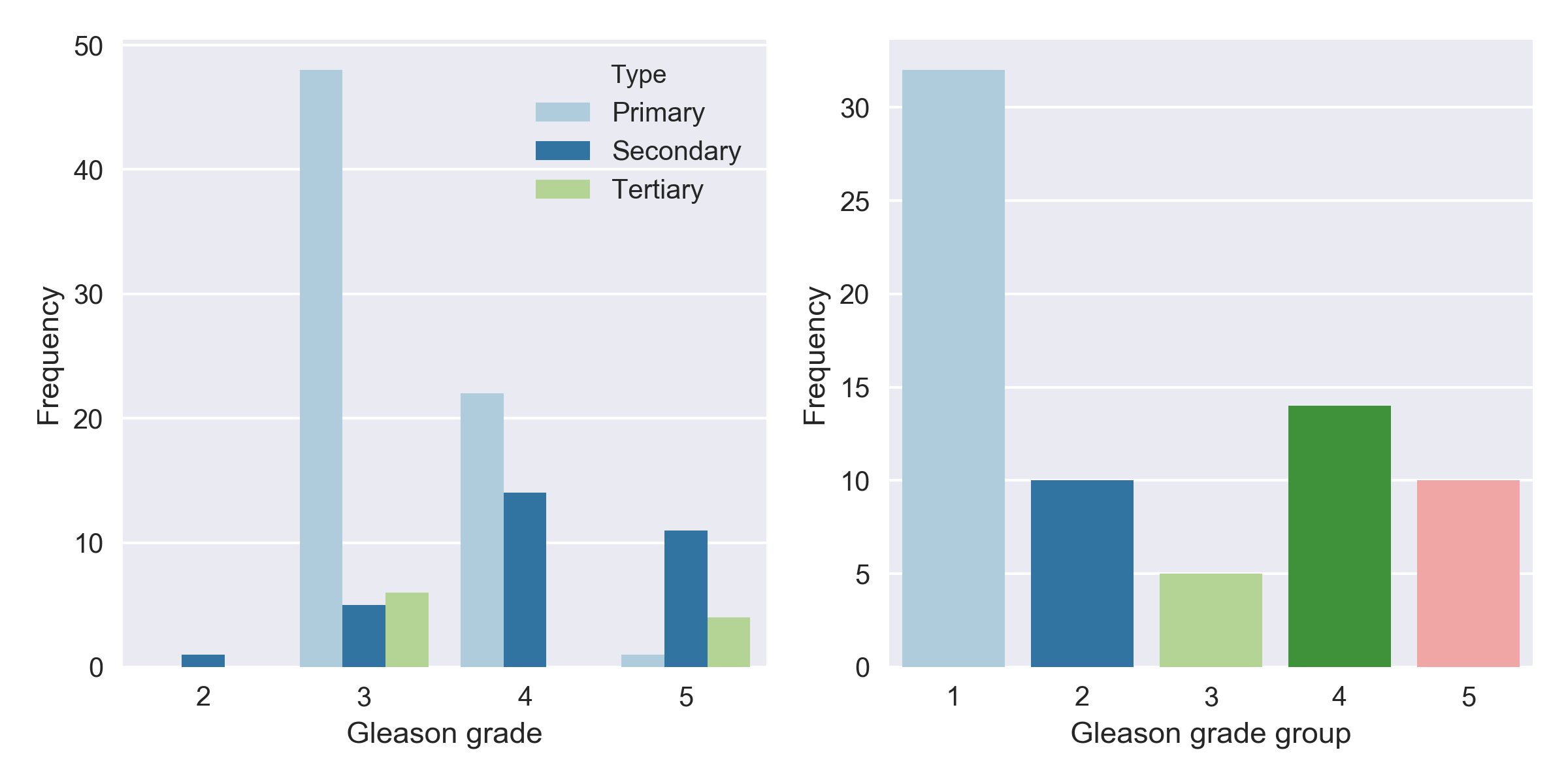 Two bar charts: individual Gleason pattern occurrences (primary, secondary, tertiary) and grade group counts for tumor regions in the hold-out test set, with pattern 3 the most common individual pattern and grade group 1 the most common group.