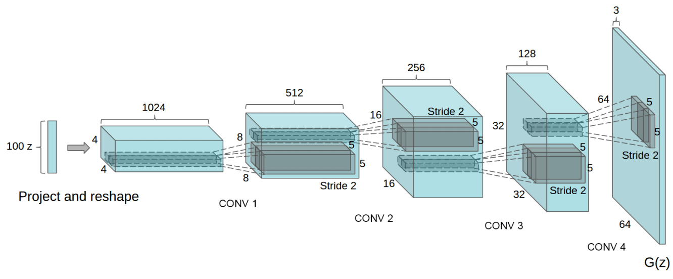 The original setup of the DCGAN generator. The network architecture of this post is adapted to work with the smaller size of the the MNIST images.