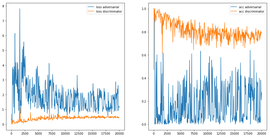 The loss (left) and accuracy (right) graphs of both the discriminator and the generator using training. The whole network was trained for 20.000 iterations.