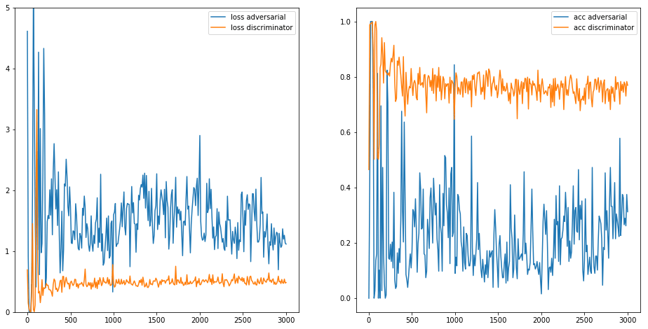 The loss (left) and accuracy (right) plots of 3000 training iterations.