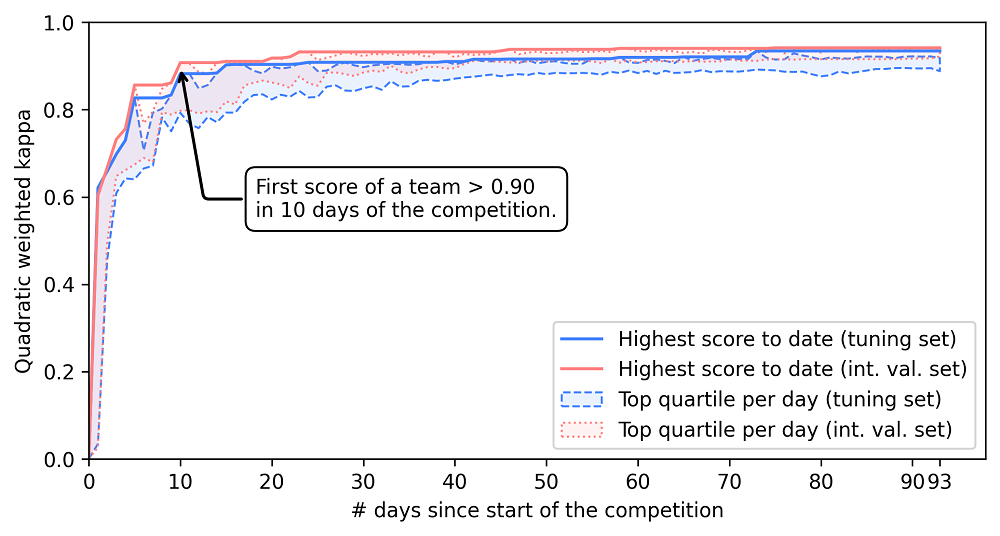 Within ten days of the competition the first agreement achieved pathologist-level performance (defined as agreement of 0.9 or higher with the reference standard.