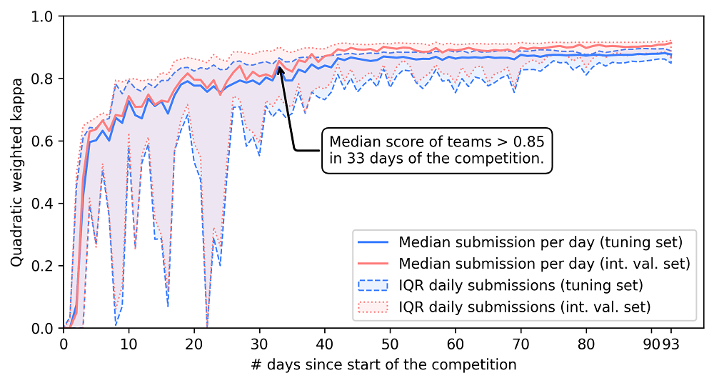 Due to intensive discussions on the challenge forum on how to best approach the problem, many teams quickly achieved high performing algorithms.