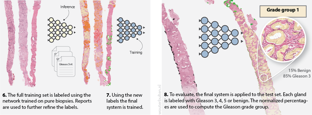 Second part of our semi-automatic labeling method and application of the system to the test set.