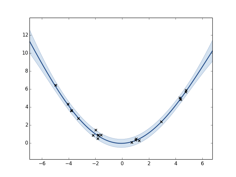 Plot of the GP model after optimization.