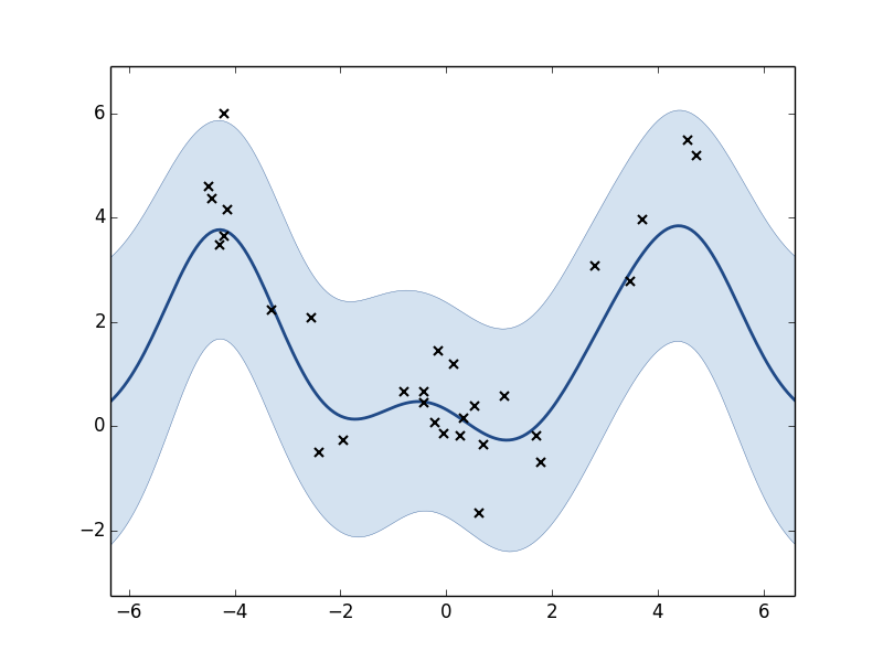 Plot of the GP model before optimization. Black x&rsquo;s are training points. The line is the predicted function (posterior mean). The shaded region corresponds to the roughly 95% confidence interval.